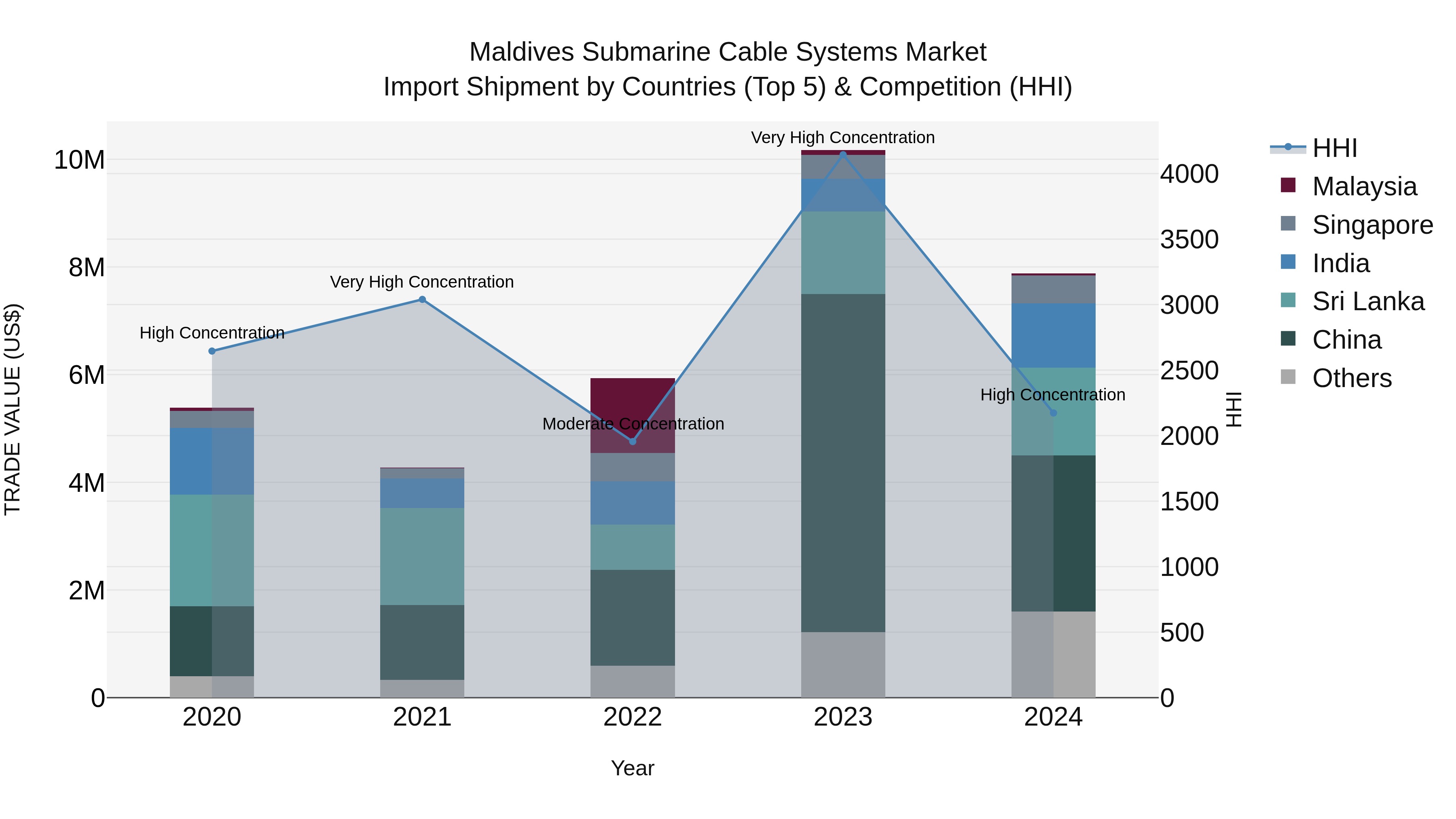 Maldives Submarine Cable Systems Market Top 5 Importing Countries and Market Competition (HHI) Analysis