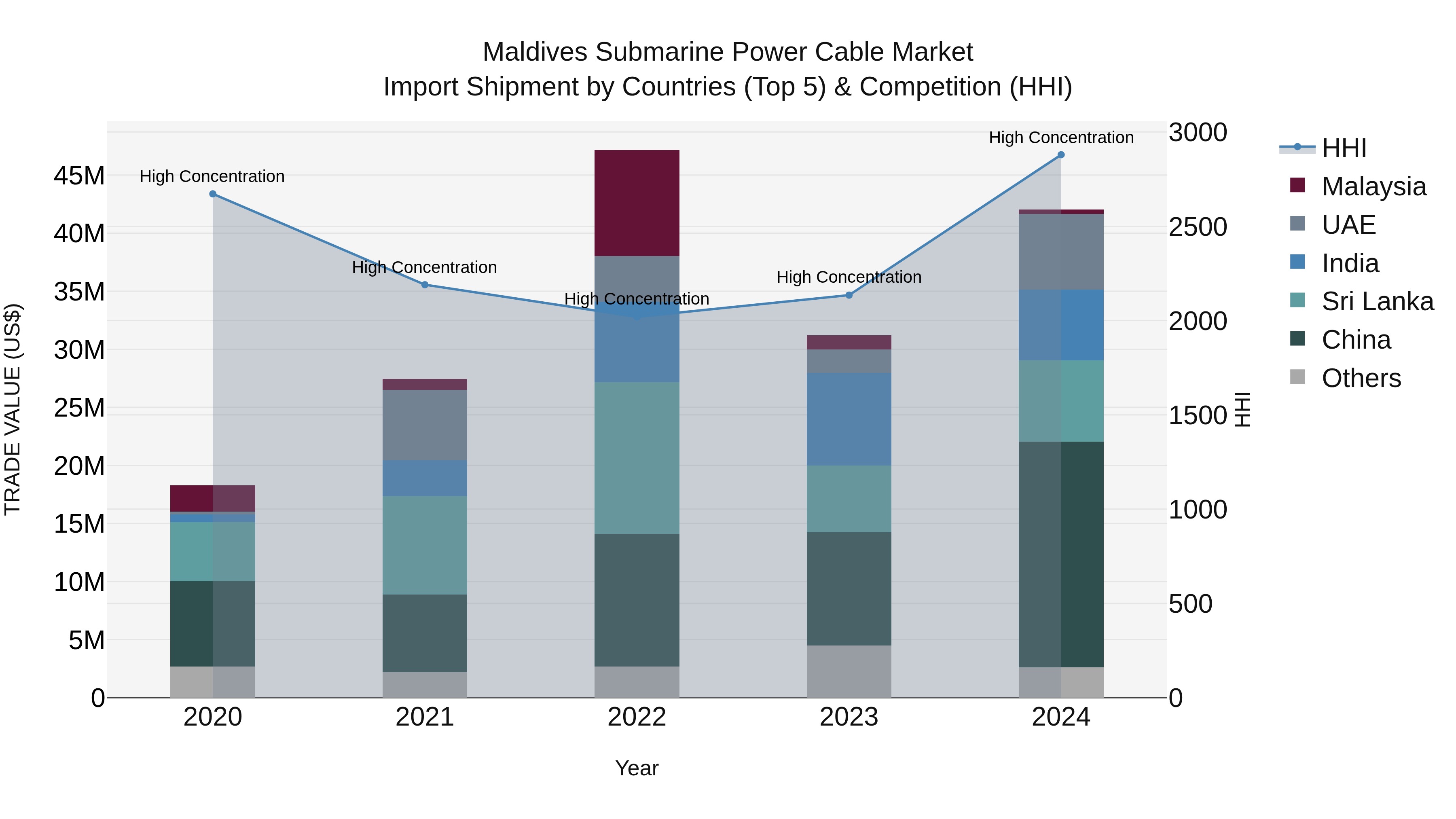 Maldives Submarine Power Cable Market Top 5 Importing Countries and Market Competition (HHI) Analysis