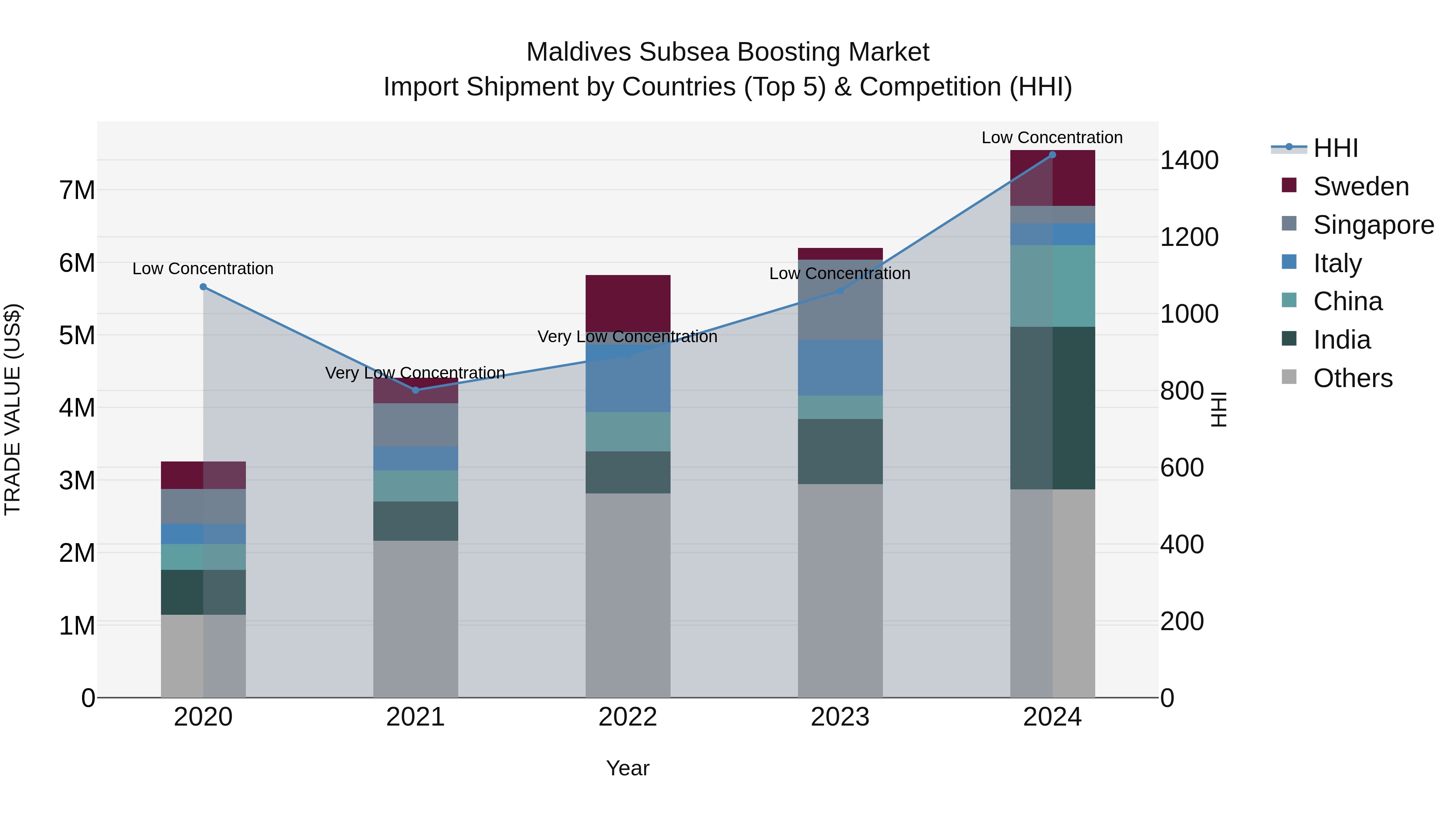 Maldives Subsea Boosting Market Top 5 Importing Countries and Market Competition (HHI) Analysis