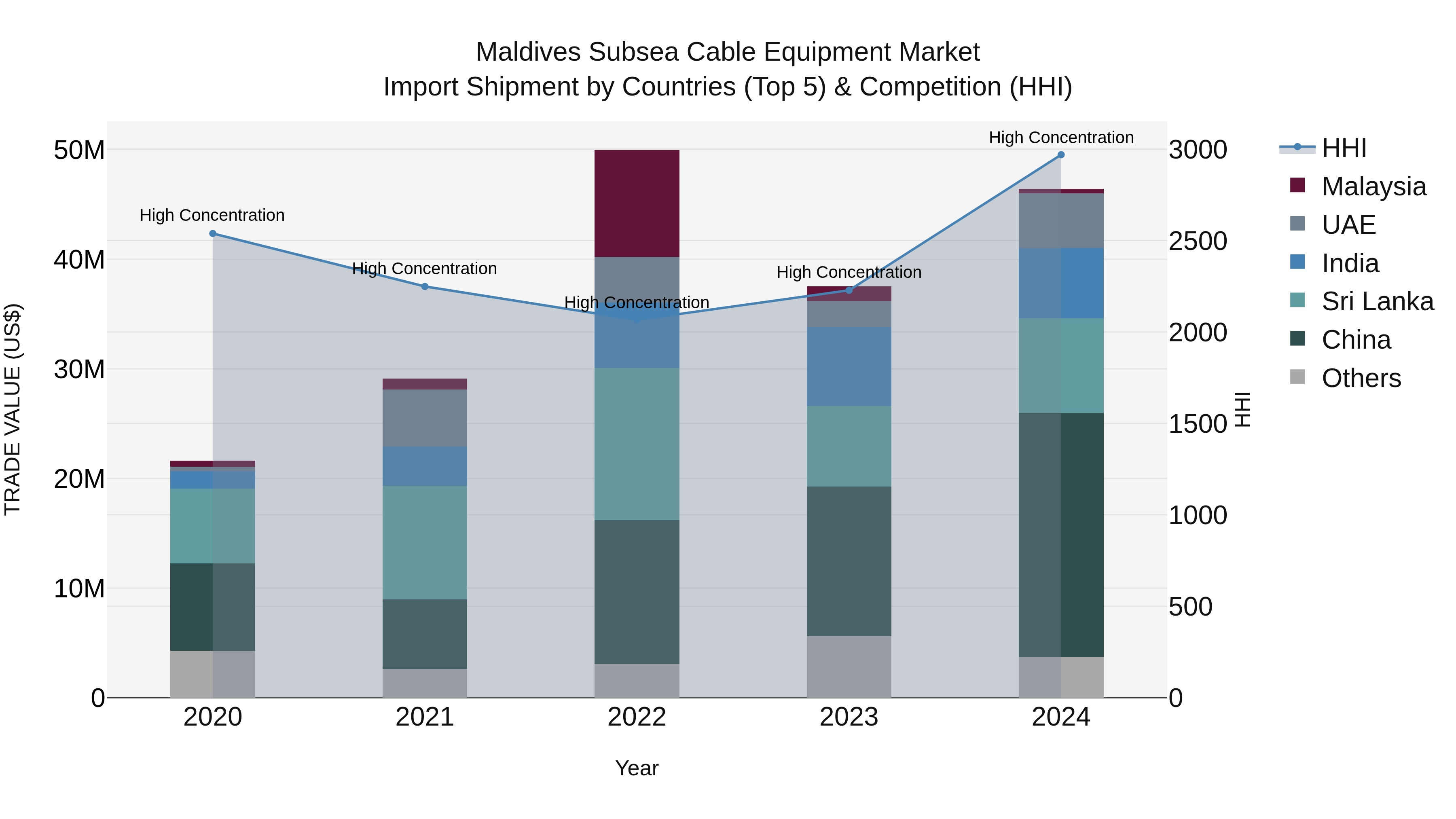 Maldives Subsea Cable Equipment Market Top 5 Importing Countries and Market Competition (HHI) Analysis