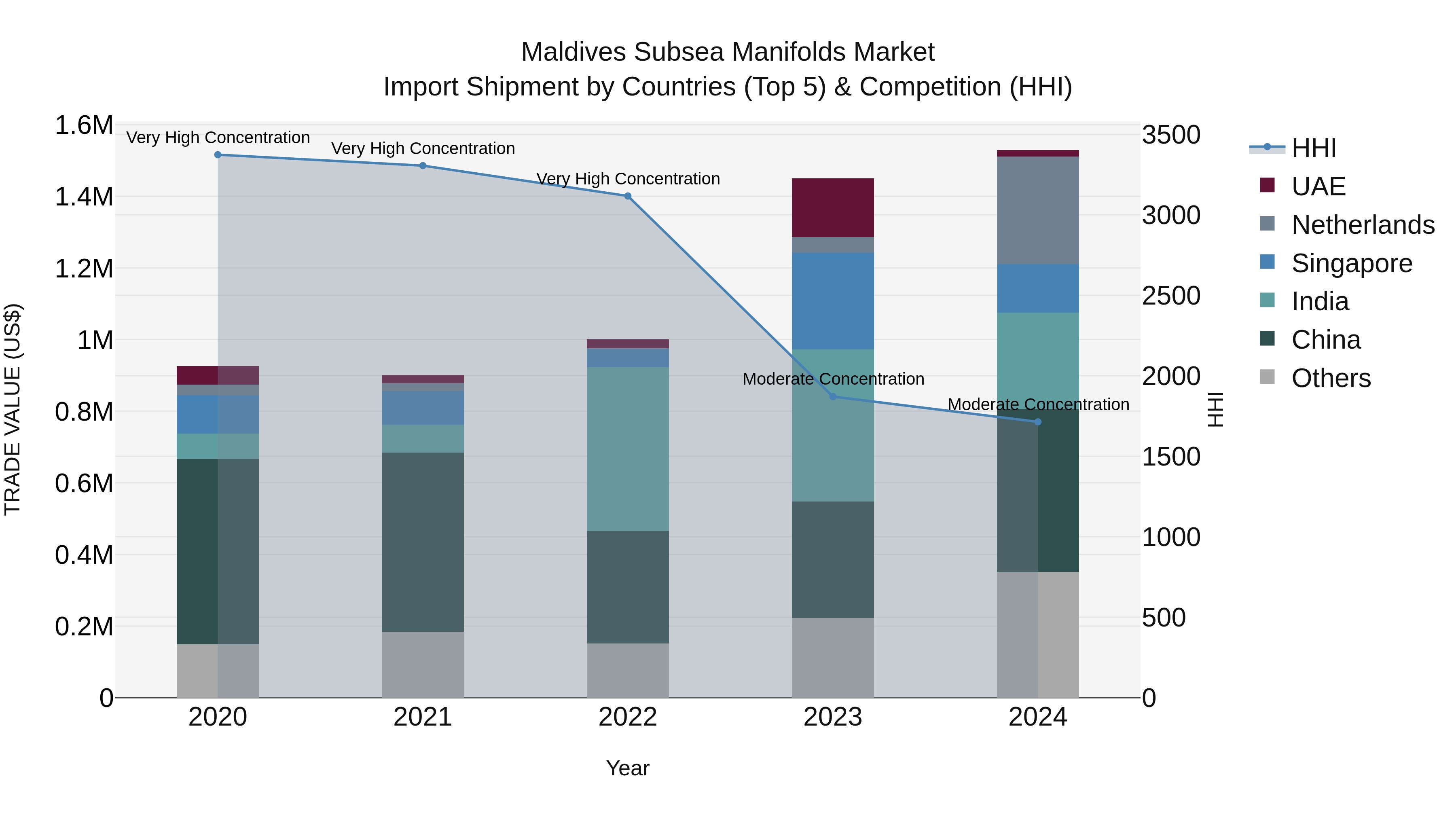Maldives Subsea Manifolds Market Top 5 Importing Countries and Market Competition (HHI) Analysis