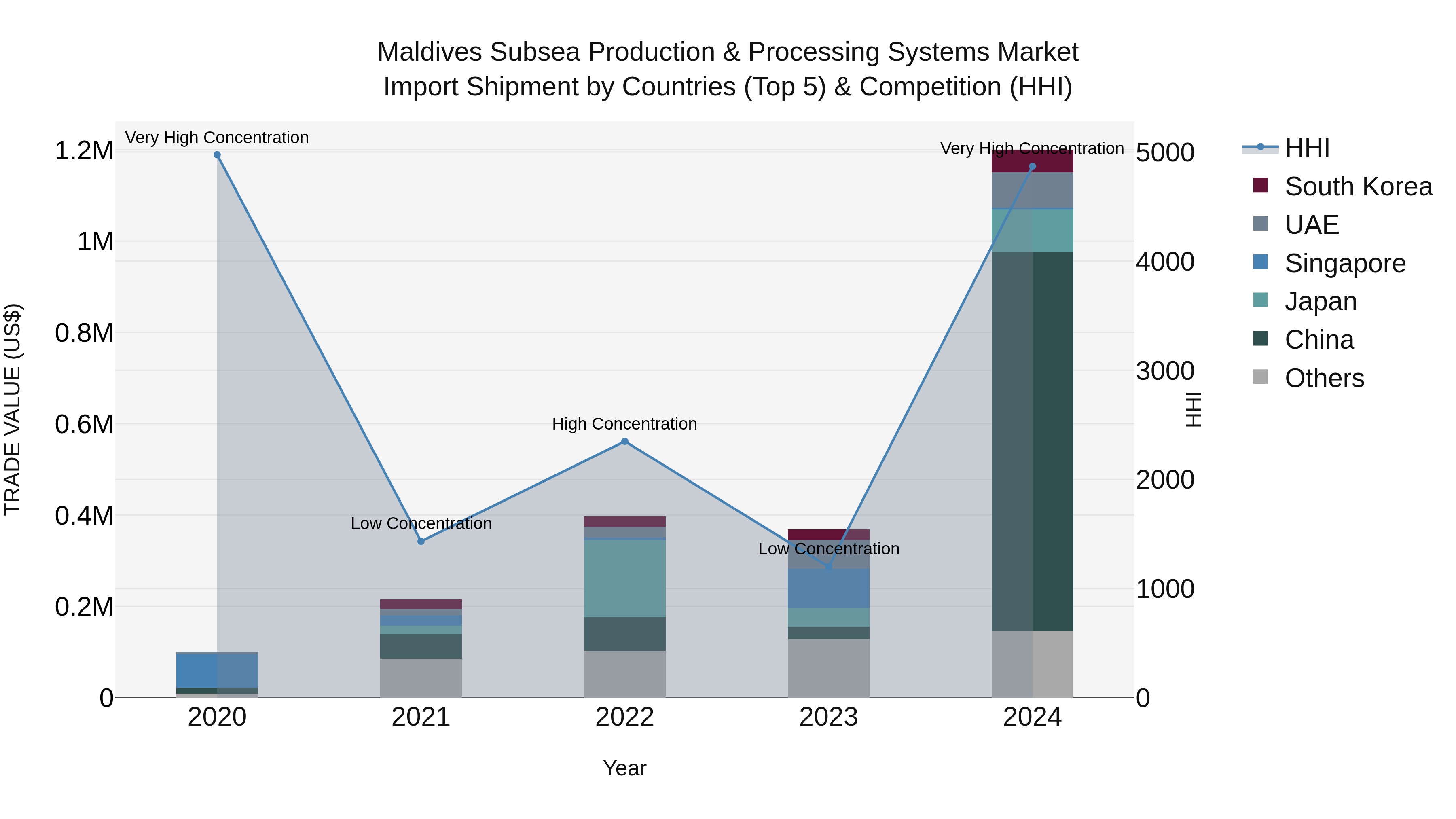 Maldives Subsea Production & Processing Systems Market Top 5 Importing Countries and Market Competition (HHI) Analysis