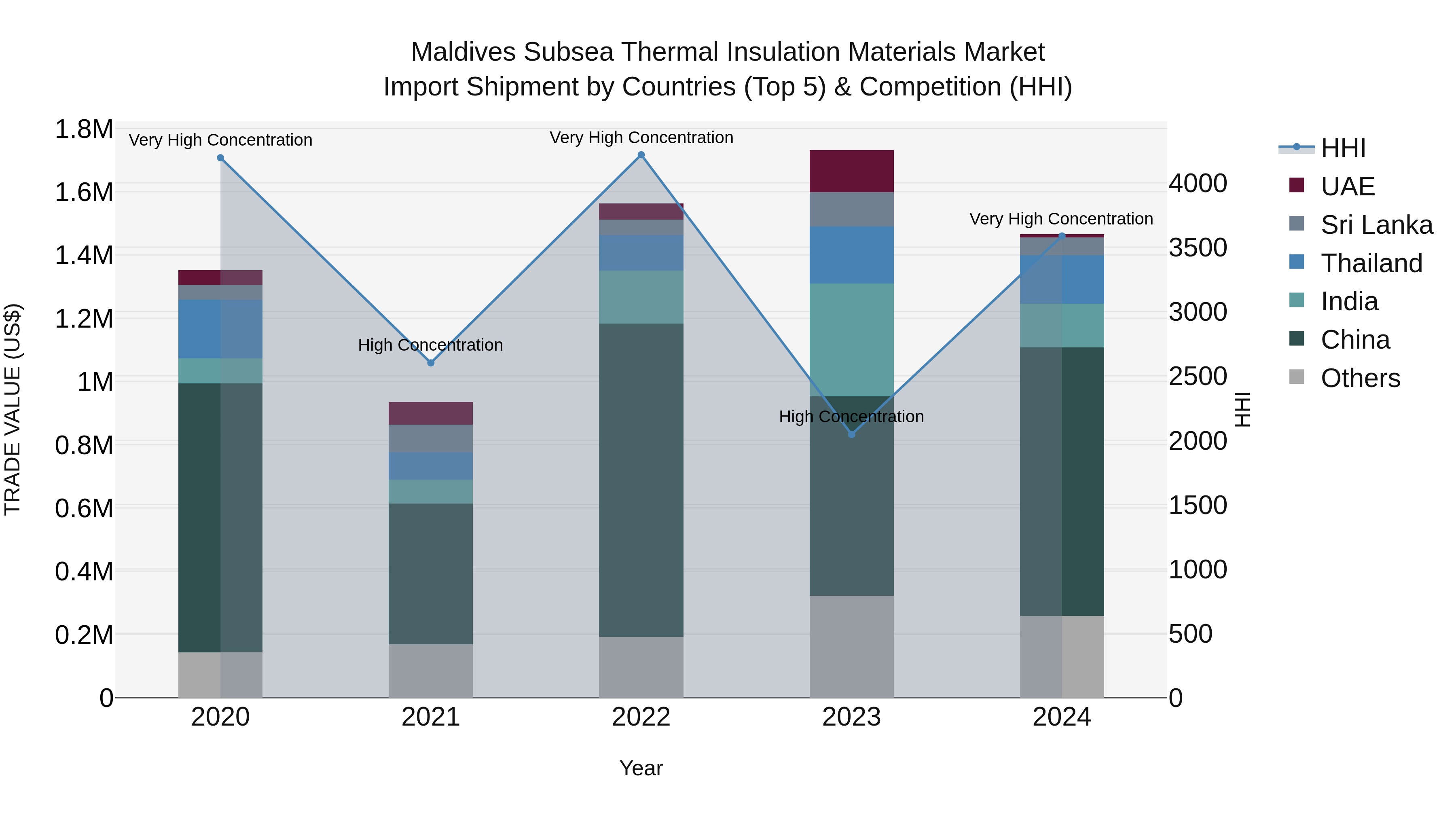 Maldives Subsea Thermal Insulation Materials Market Top 5 Importing Countries and Market Competition (HHI) Analysis