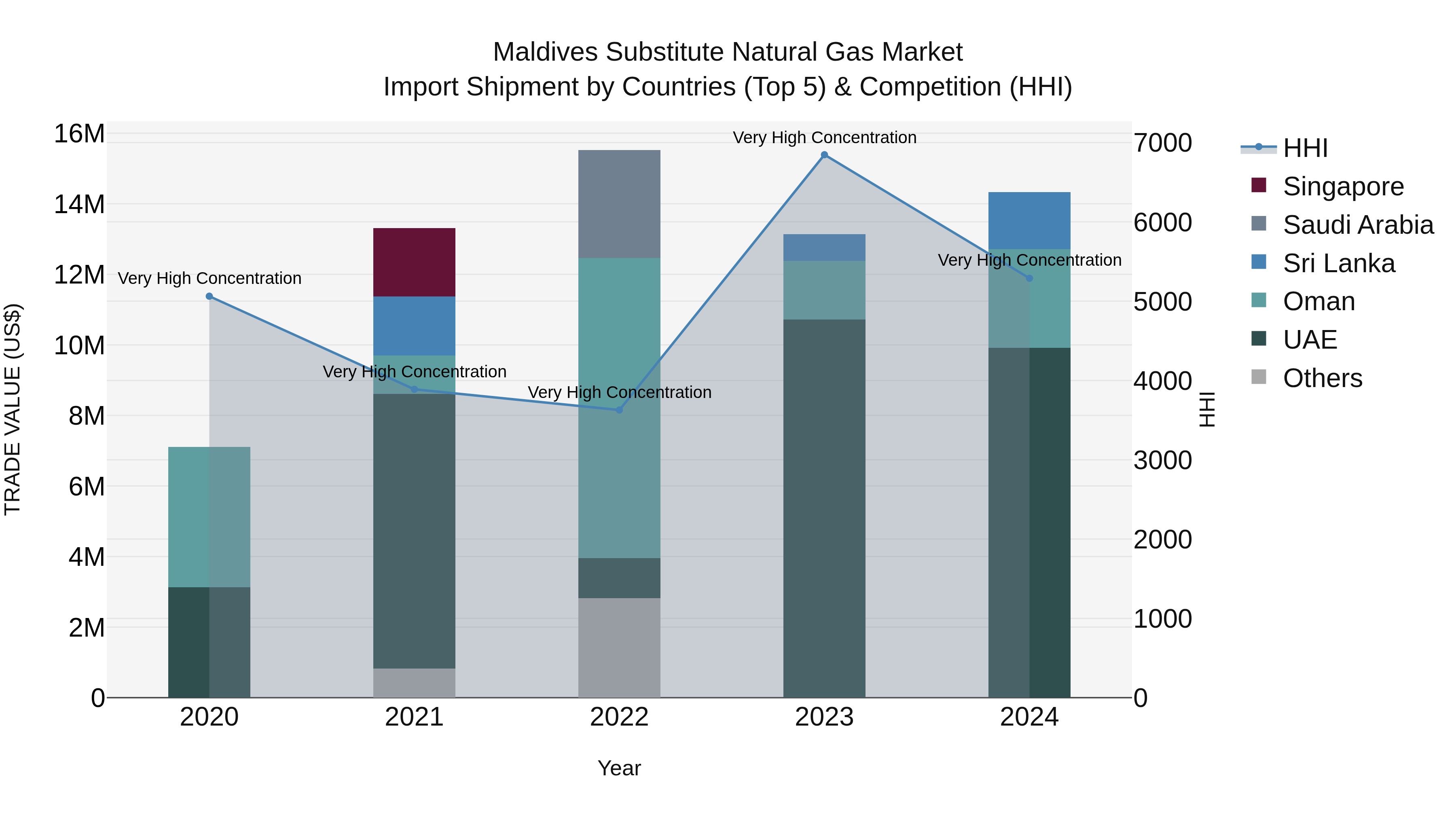 Maldives Substitute Natural Gas Market Top 5 Importing Countries and Market Competition (HHI) Analysis