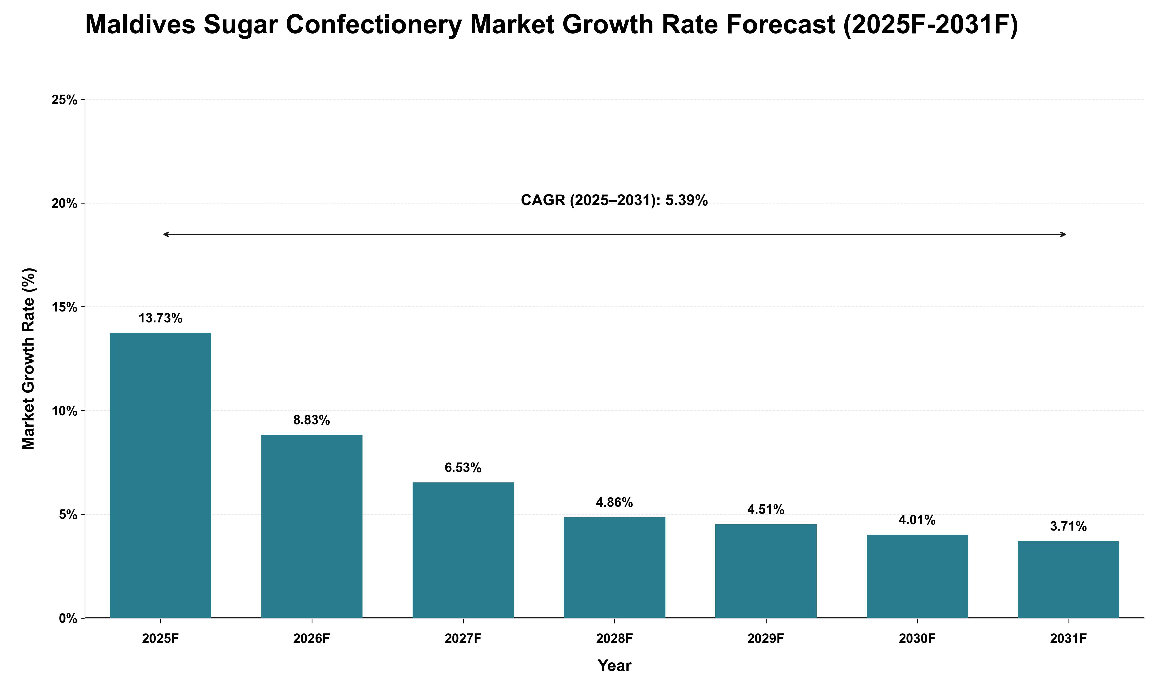Maldives Sugar Confectionery Market Growth Rate Analysis (2025 - 2031)