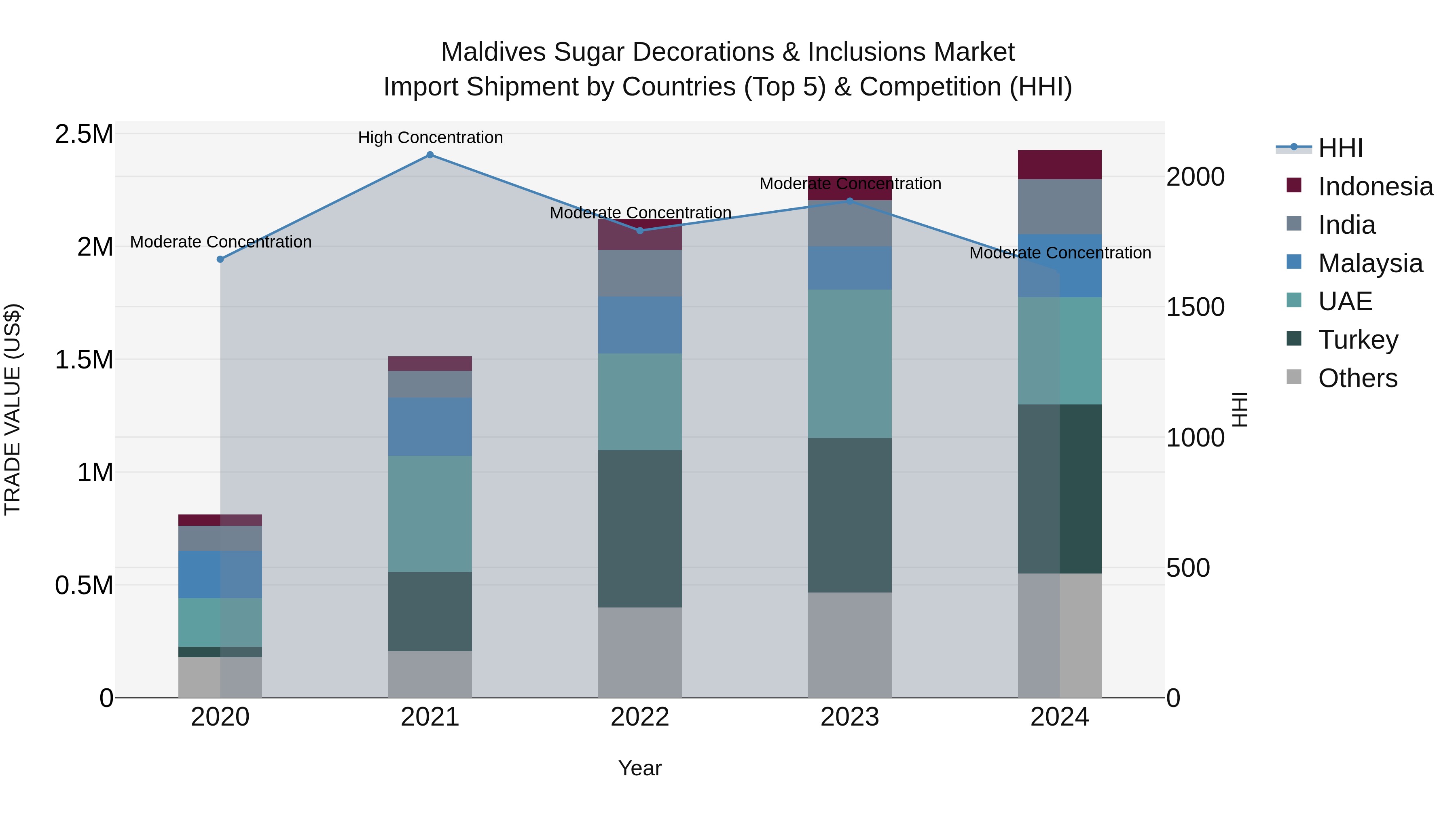 Maldives Sugar Decorations & Inclusions Market Top 5 Importing Countries and Market Competition (HHI) Analysis