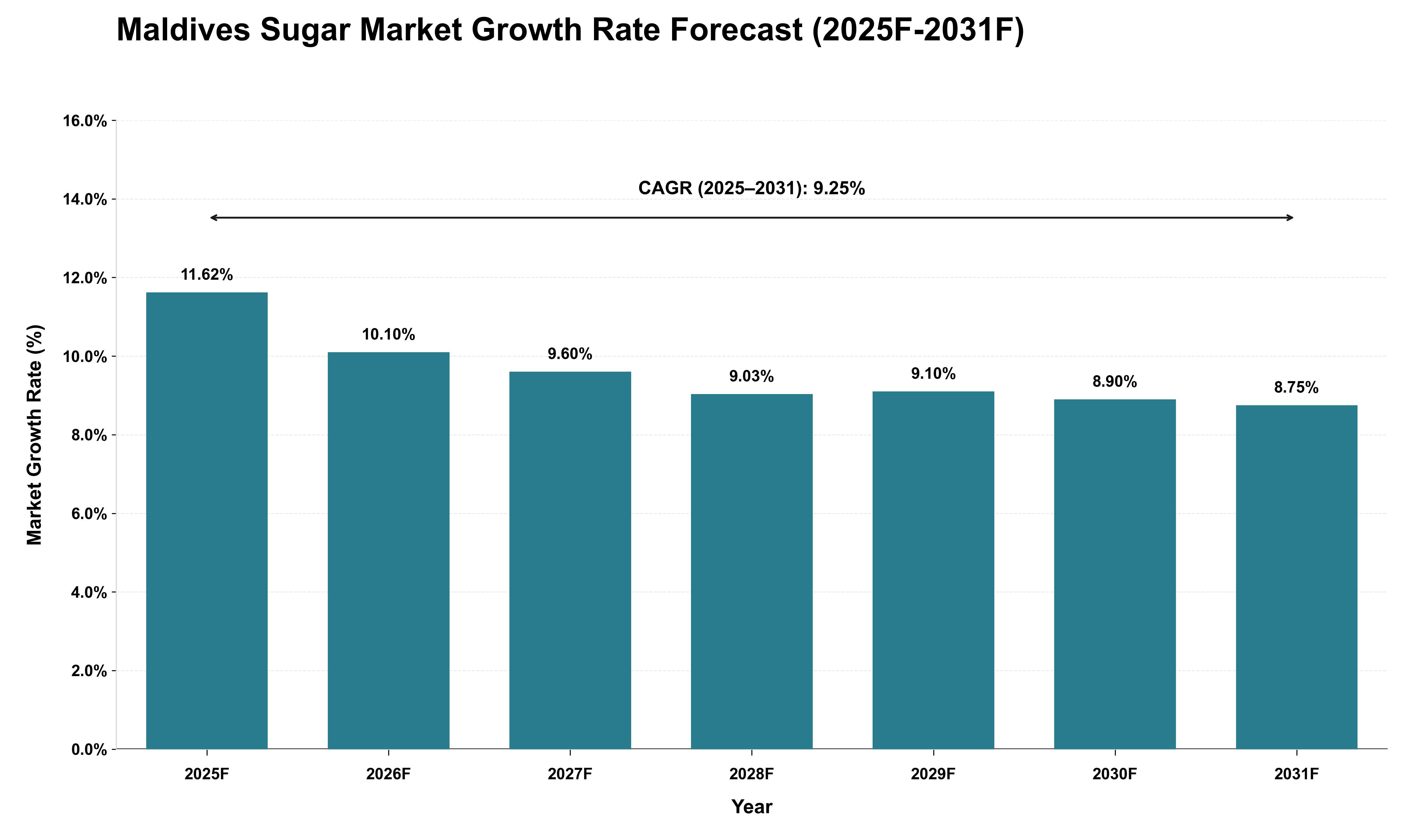Maldives Sugar Market Growth Rate Analysis (2025 - 2031)