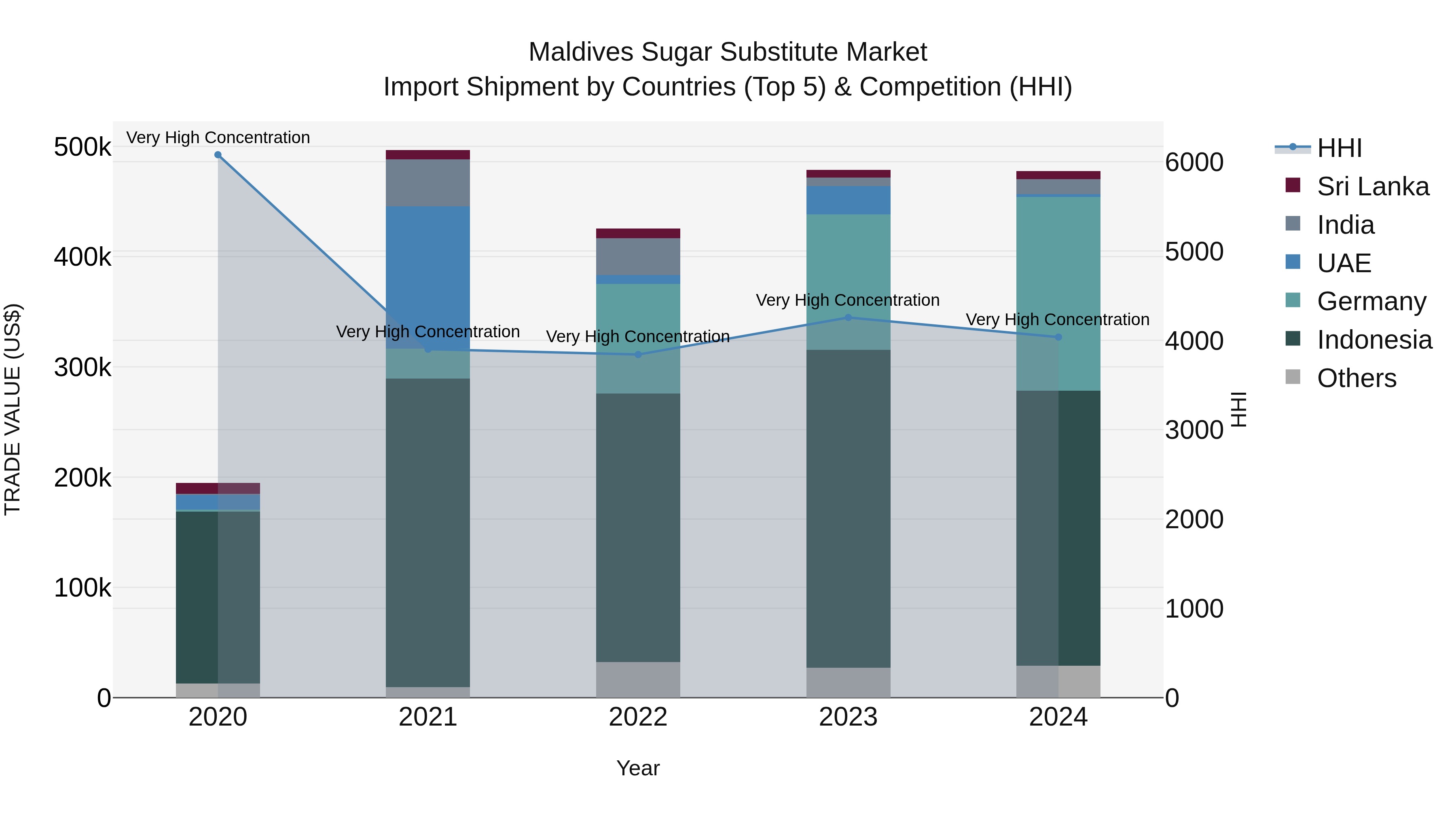 Maldives Sugar Substitute Market Top 5 Importing Countries and Market Competition (HHI) Analysis