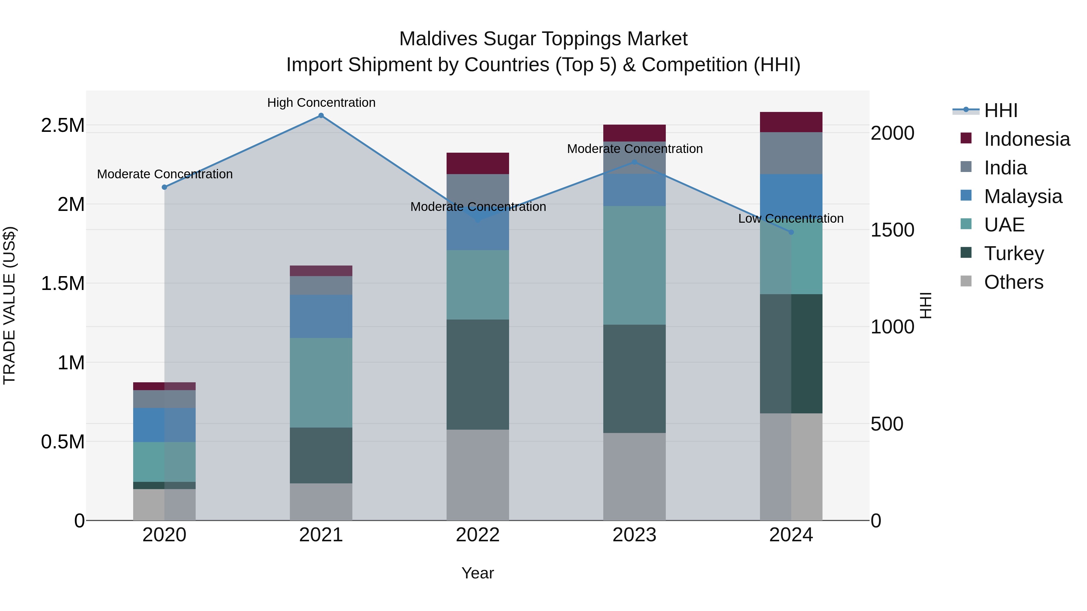 Maldives Sugar Toppings Market Top 5 Importing Countries and Market Competition (HHI) Analysis
