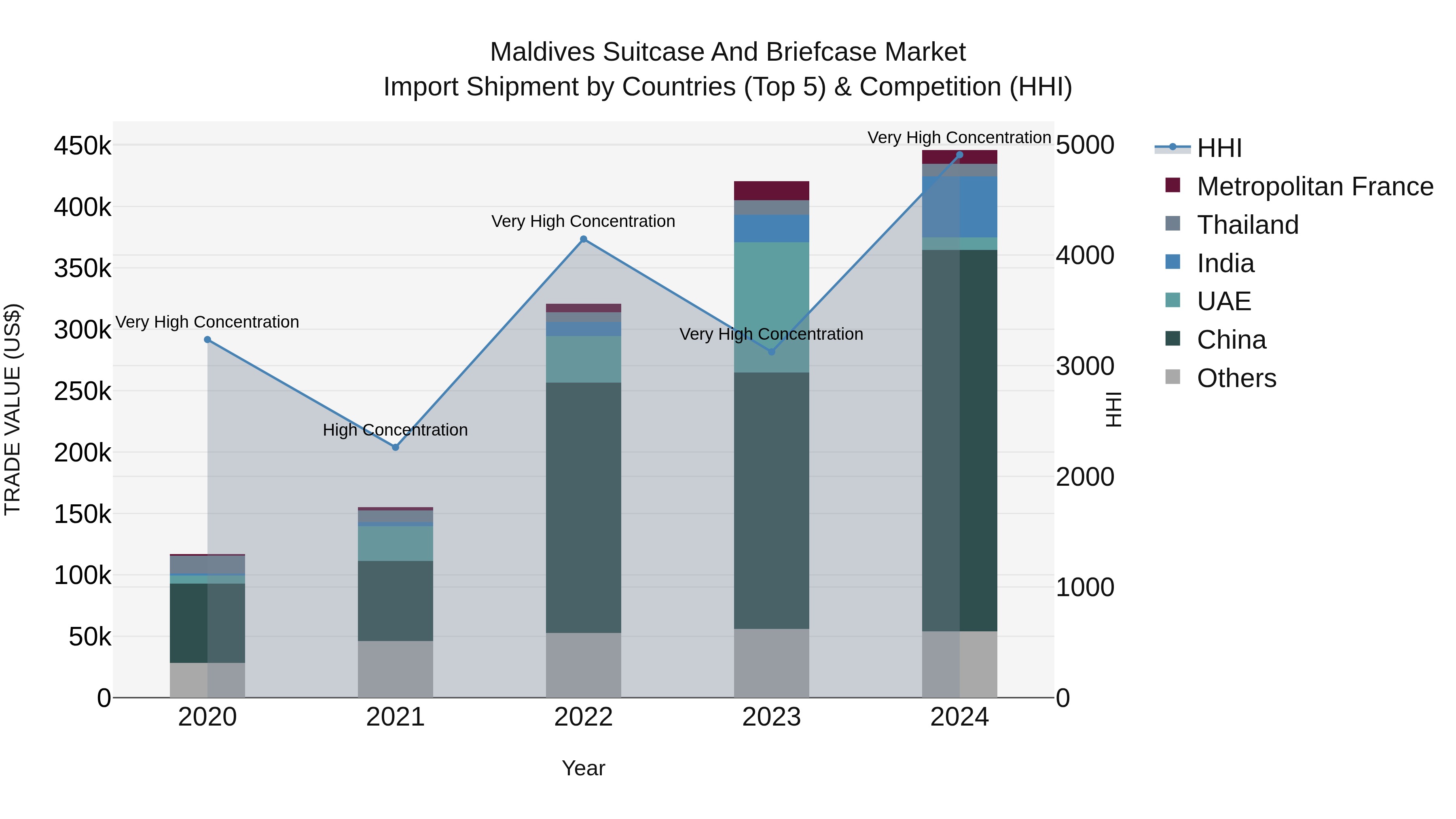 Maldives Suitcase and Briefcase Market Top 5 Importing Countries and Market Competition (HHI) Analysis