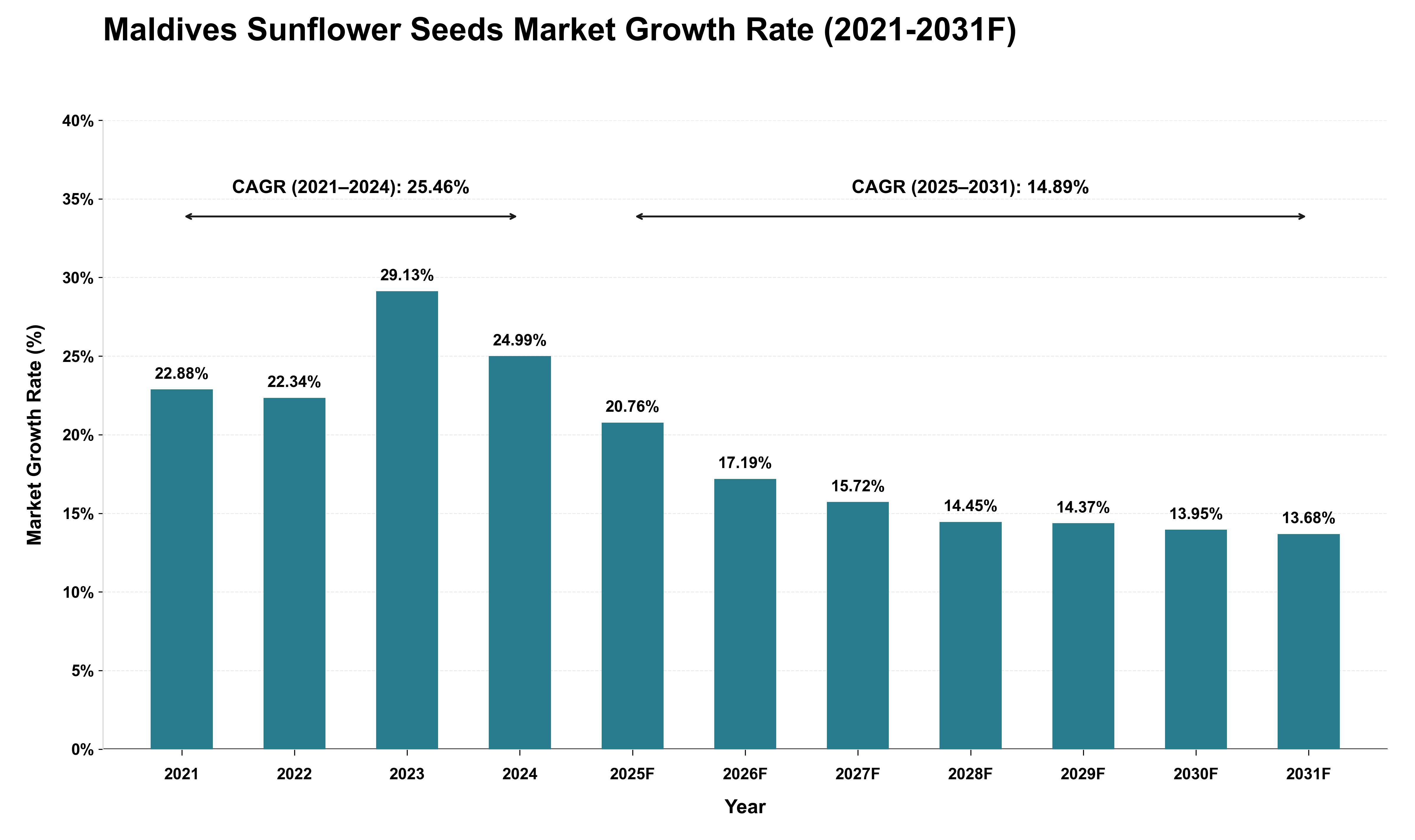 Maldives Sunflower Seeds Market Growth Rate Analysis (2021 - 2031)