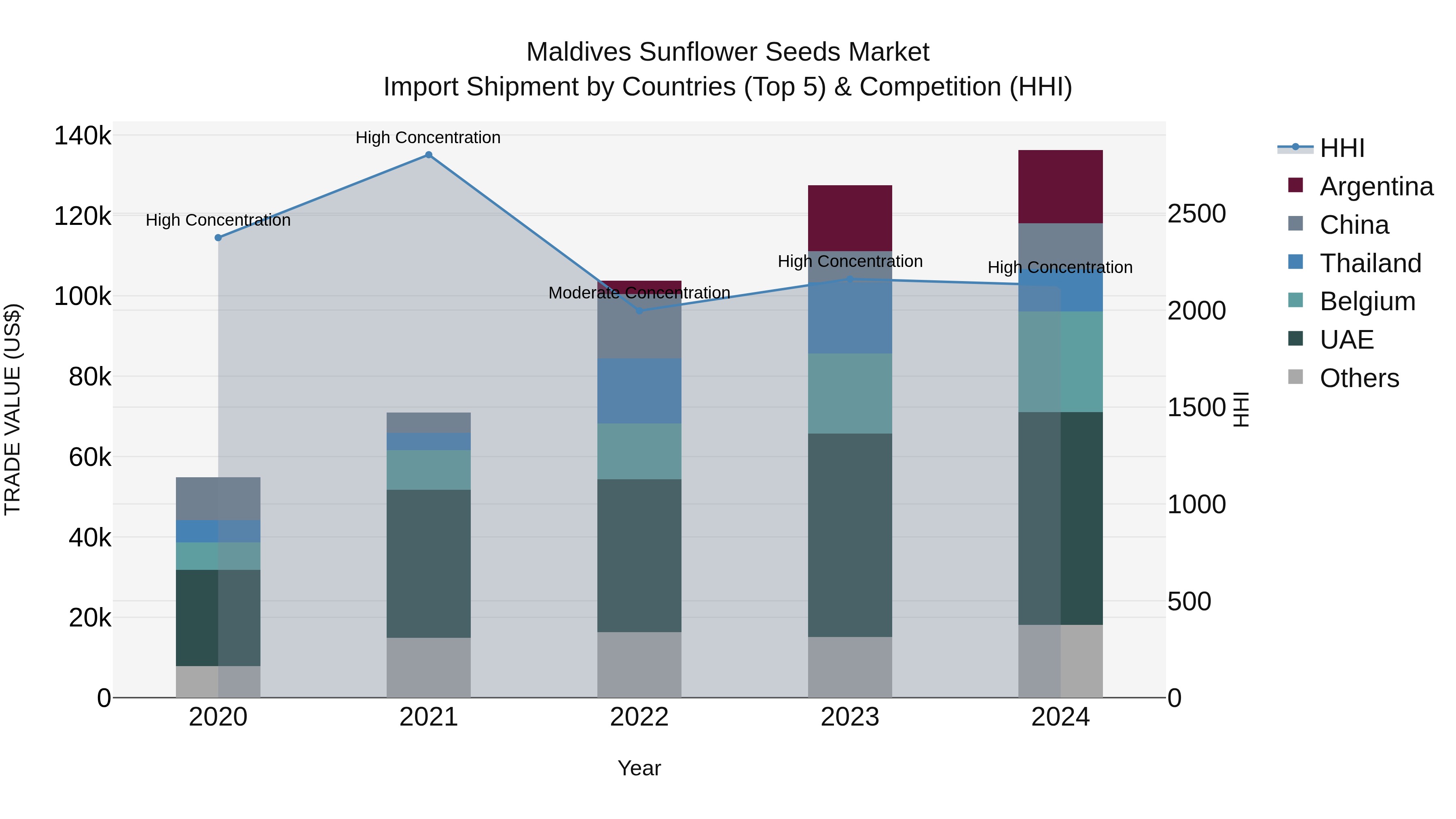Maldives Sunflower Seeds Market Top 5 Importing Countries and Market Competition (HHI) Analysis