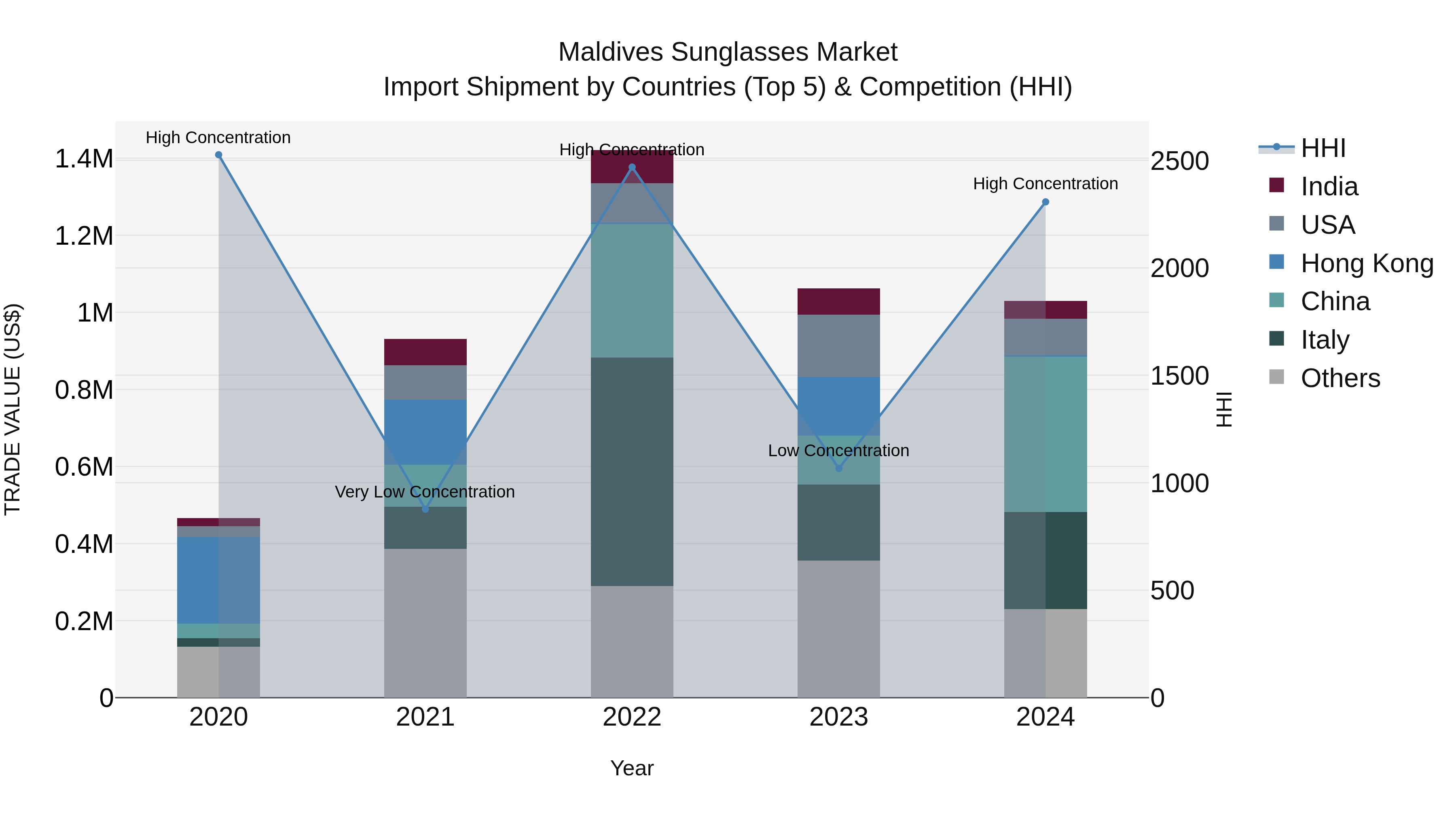Maldives Sunglasses Market Top 5 Importing Countries and Market Competition (HHI) Analysis