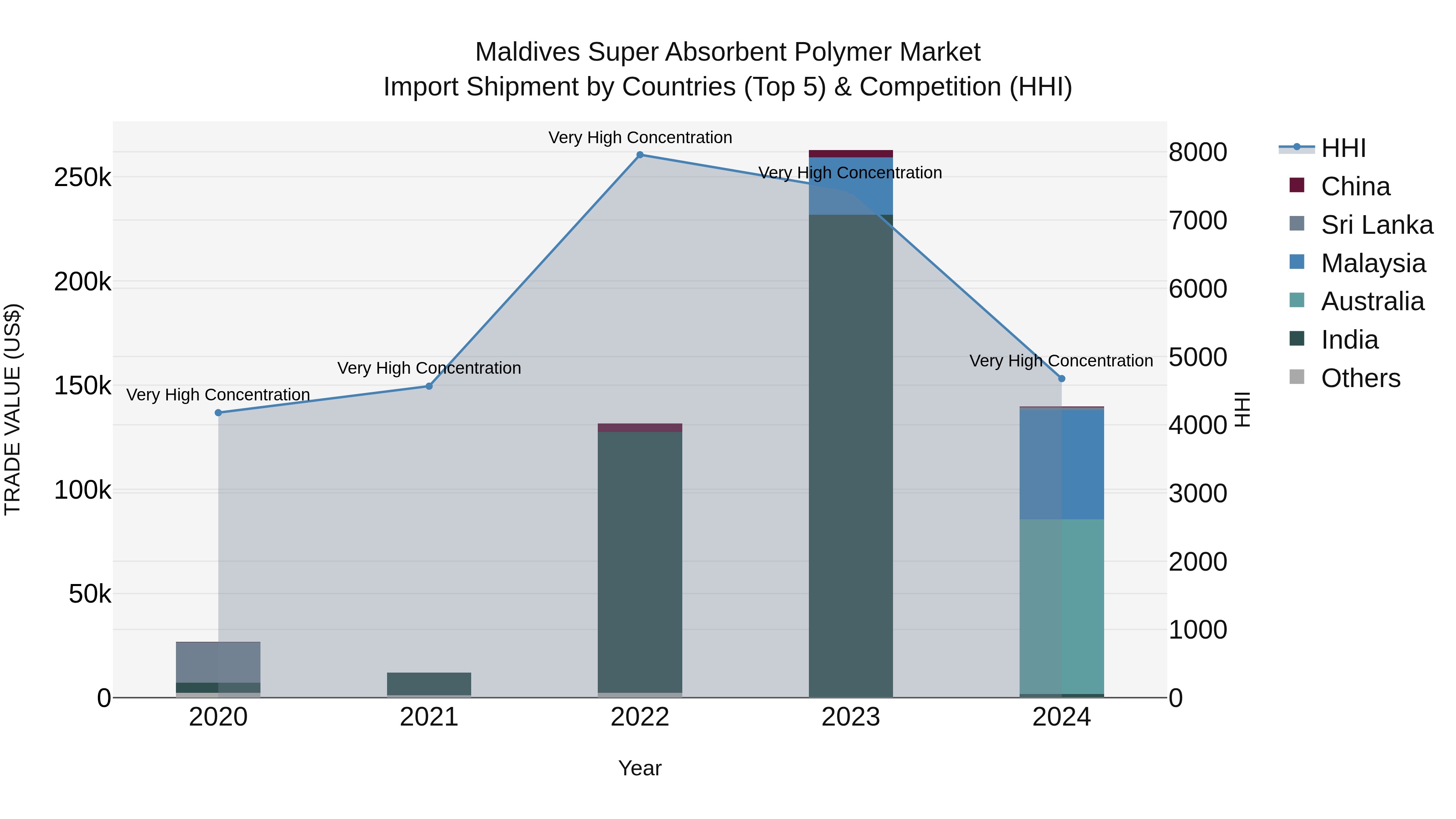 Maldives Super Absorbent Polymer Market Top 5 Importing Countries and Market Competition (HHI) Analysis