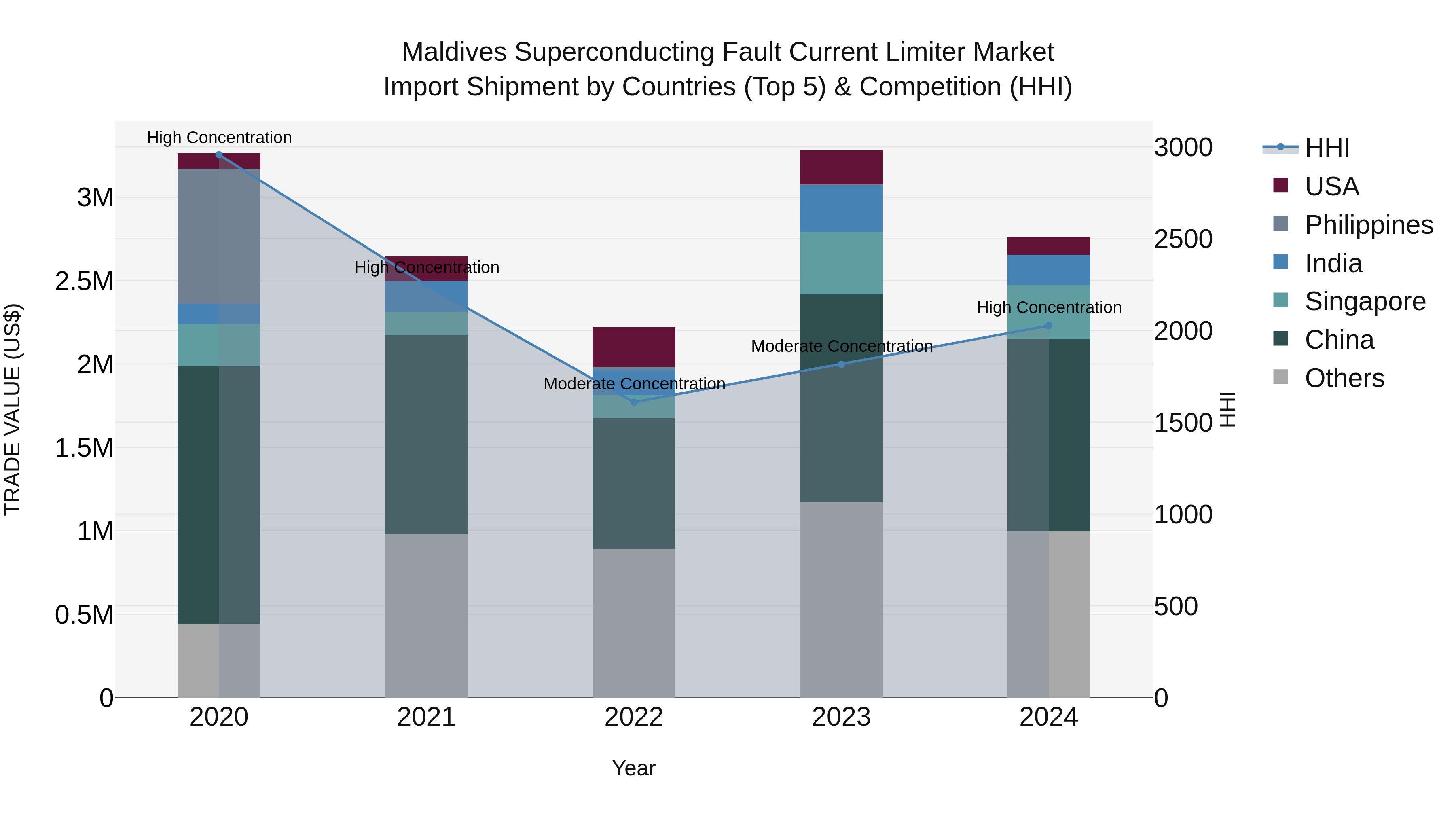 Maldives Superconducting Fault Current Limiter Market Top 5 Importing Countries and Market Competition (HHI) Analysis