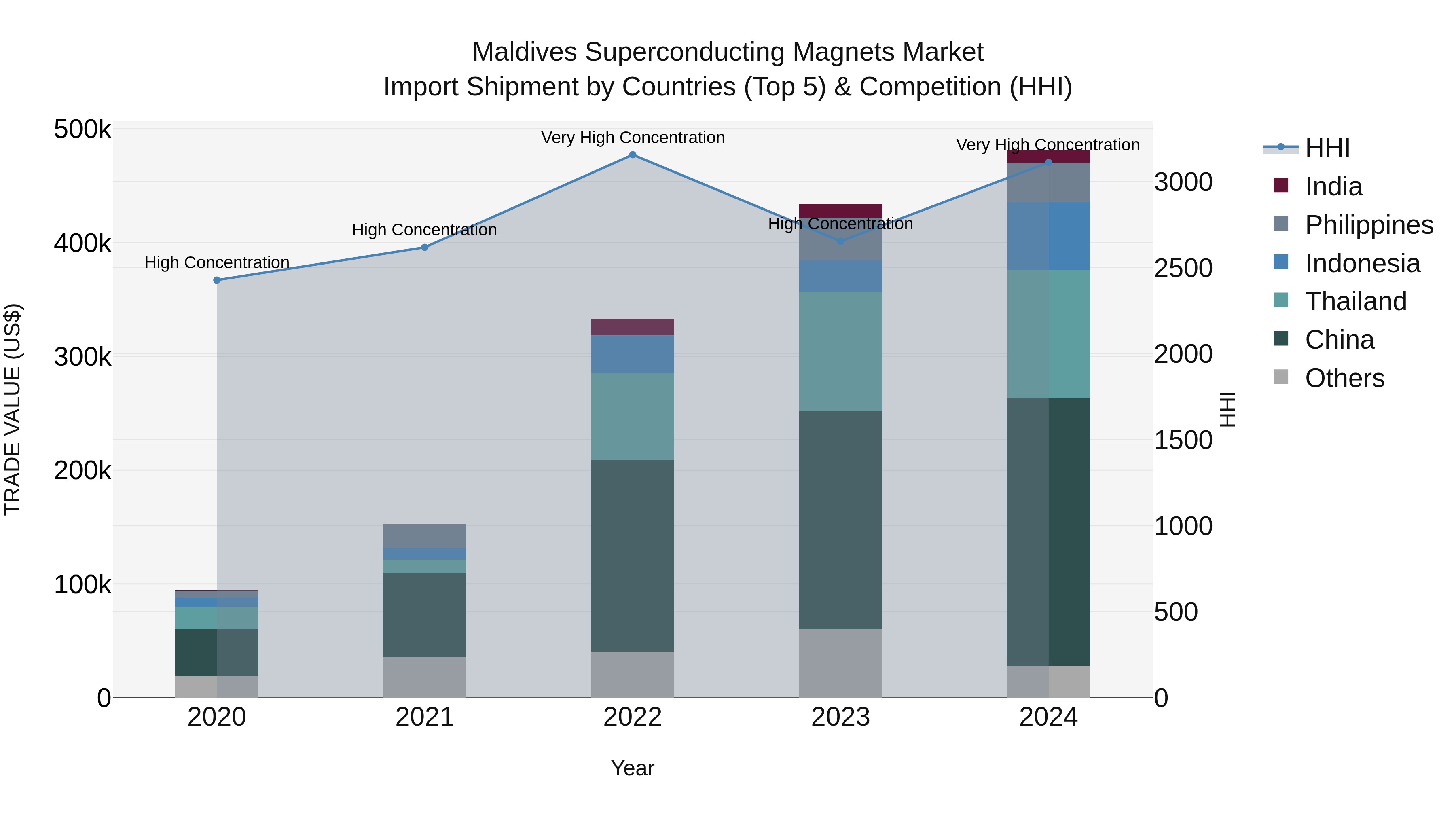 Maldives Superconducting Magnets Market Top 5 Importing Countries and Market Competition (HHI) Analysis