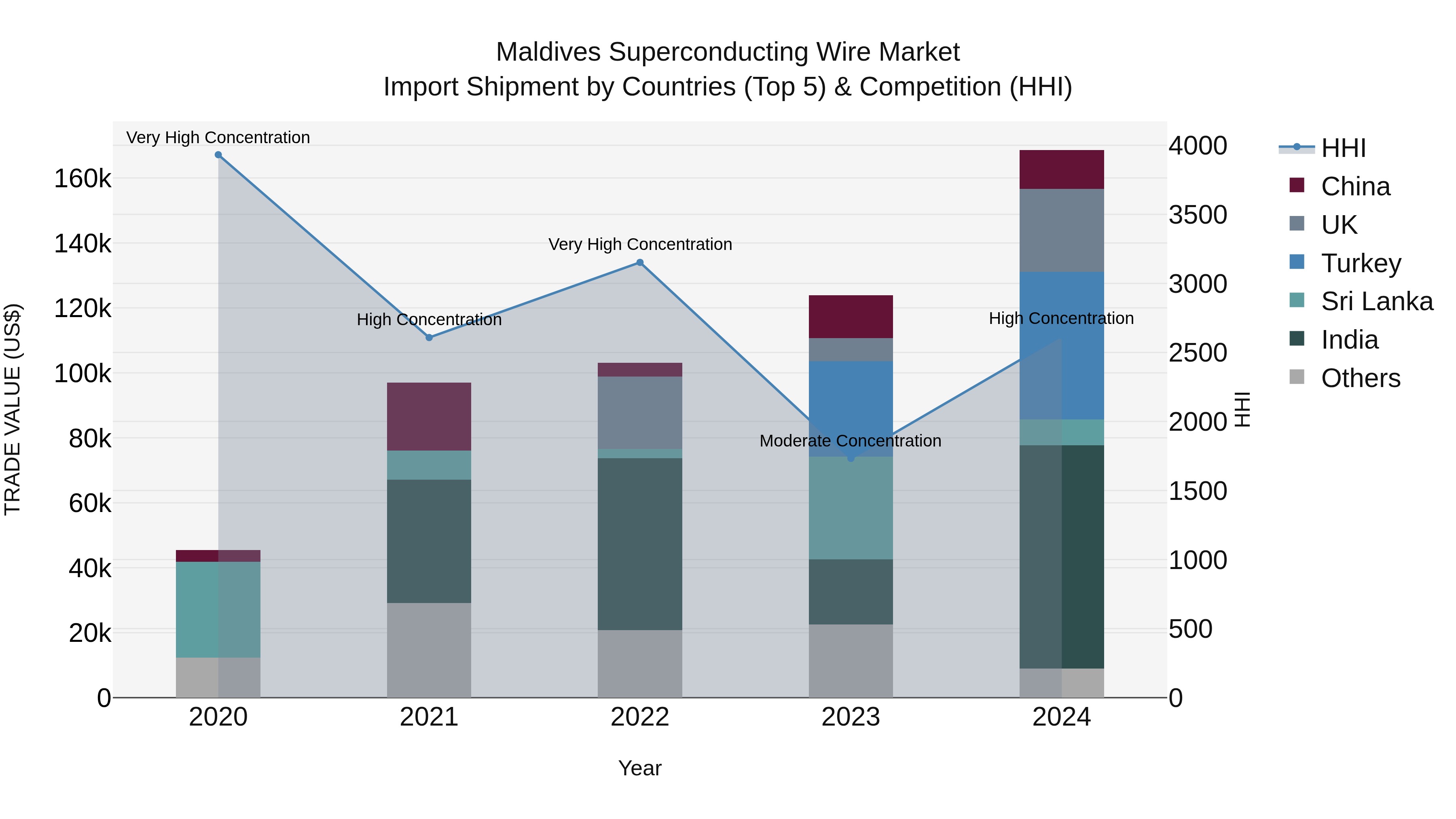 Maldives Superconducting Wire Market Top 5 Importing Countries and Market Competition (HHI) Analysis
