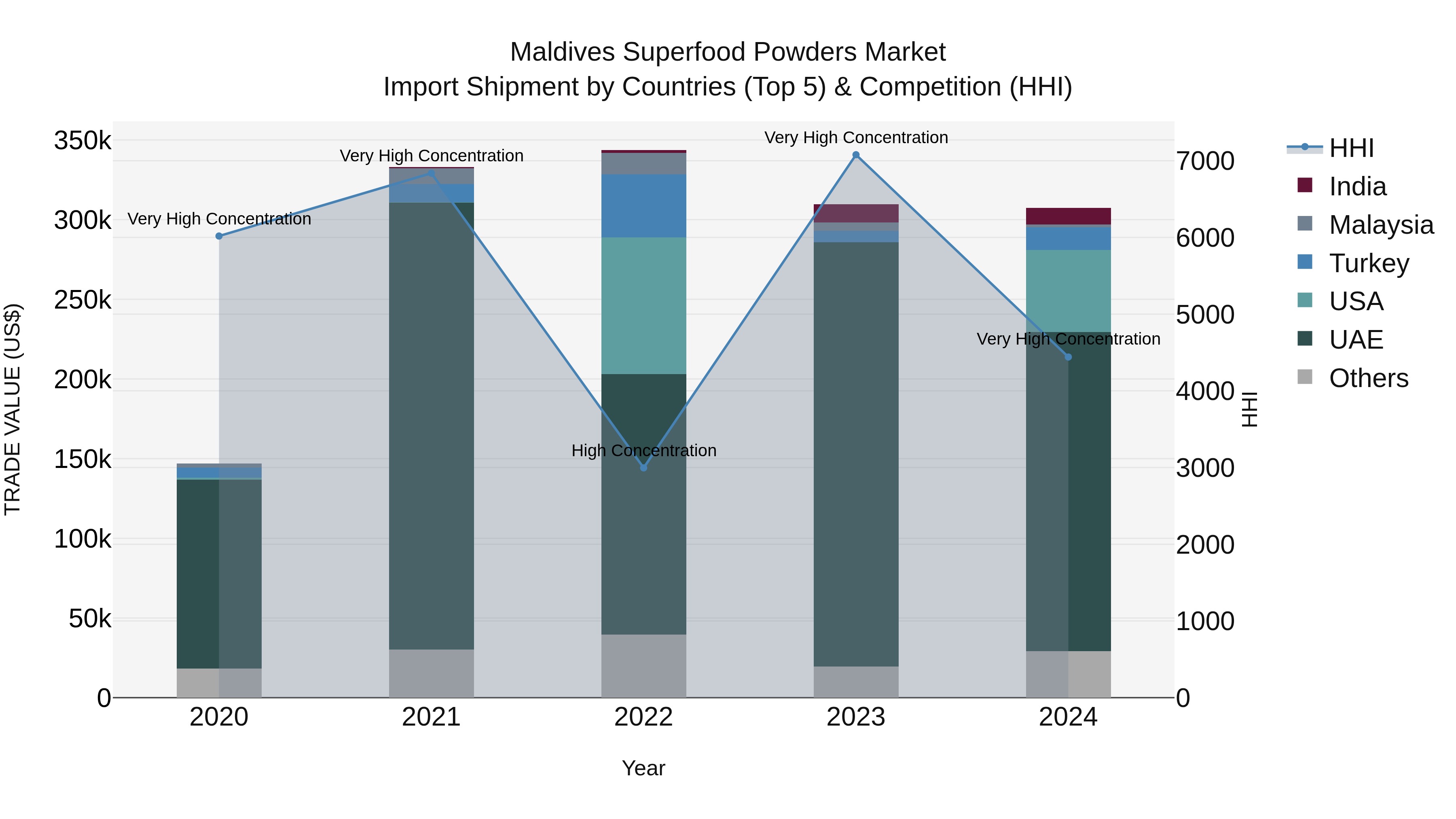 Maldives Superfood Powders Market Top 5 Importing Countries and Market Competition (HHI) Analysis