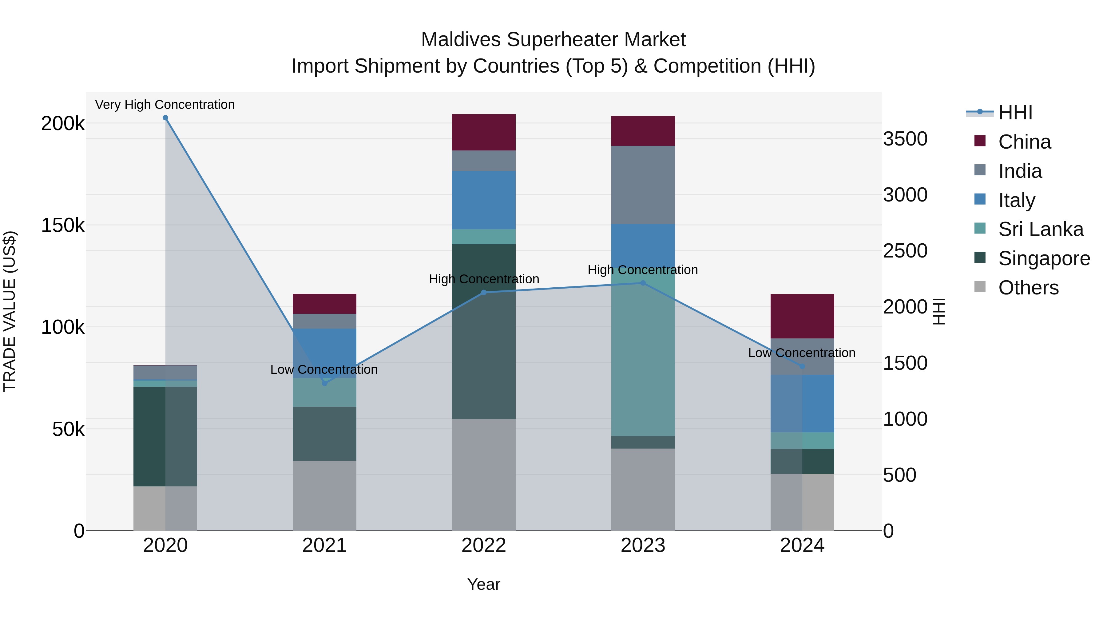 Maldives Superheater Market Top 5 Importing Countries and Market Competition (HHI) Analysis
