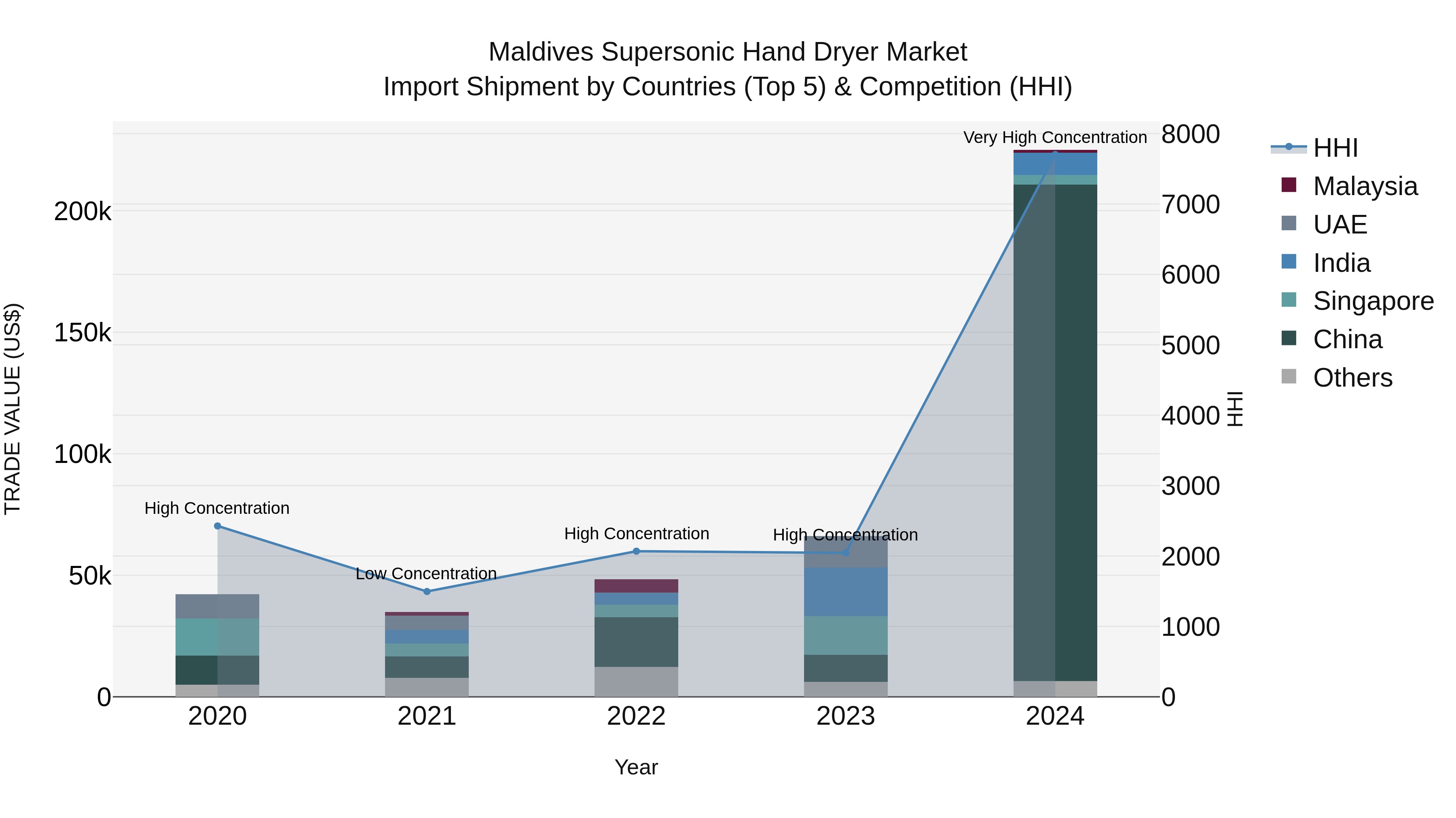 Maldives Supersonic Hand Dryer Market Top 5 Importing Countries and Market Competition (HHI) Analysis