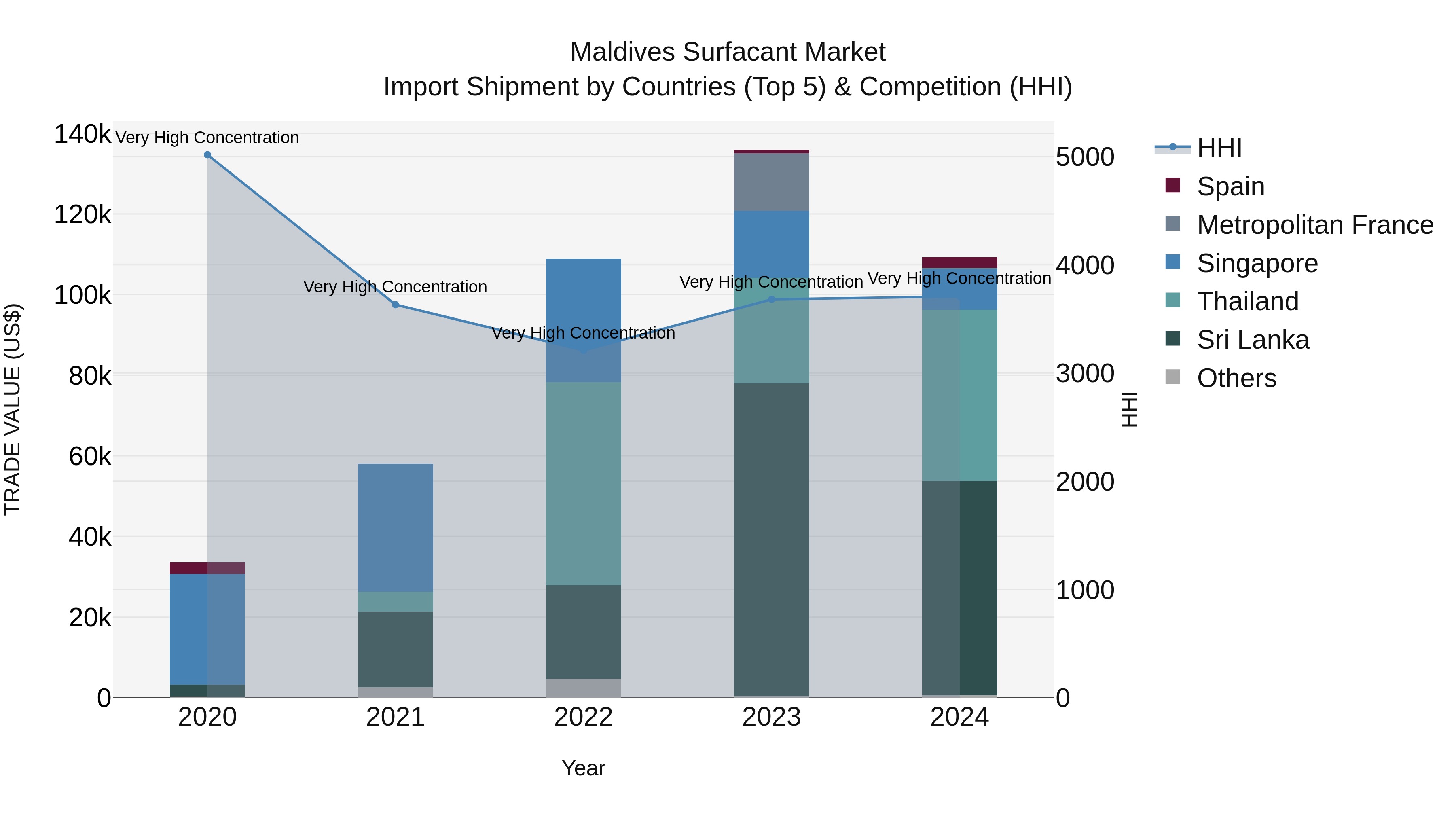 Maldives Surfacant Market Top 5 Importing Countries and Market Competition (HHI) Analysis