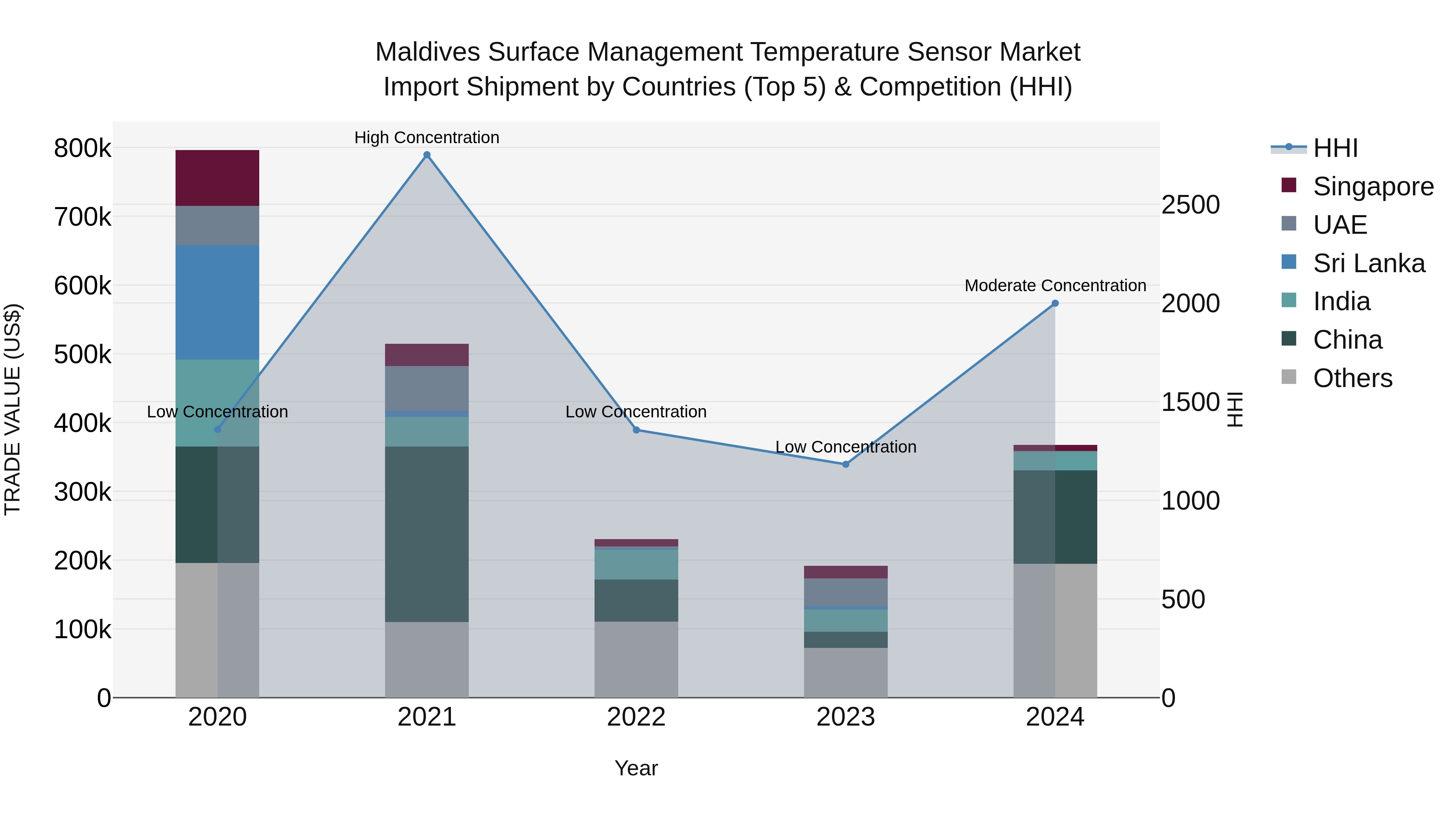 Maldives Surface Management Temperature Sensor Market Top 5 Importing Countries and Market Competition (HHI) Analysis