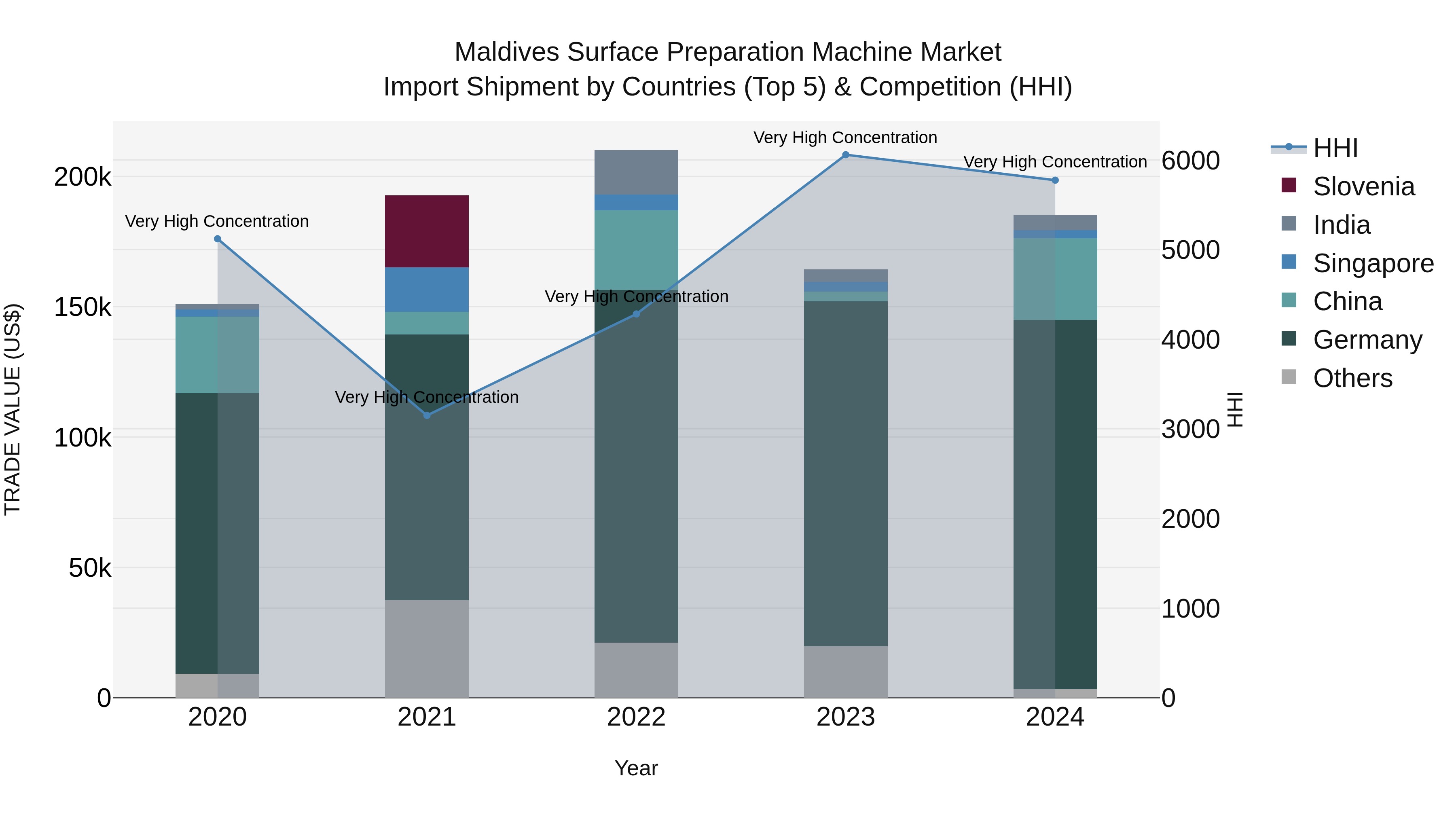 Maldives Surface Preparation Machine Market Top 5 Importing Countries and Market Competition (HHI) Analysis