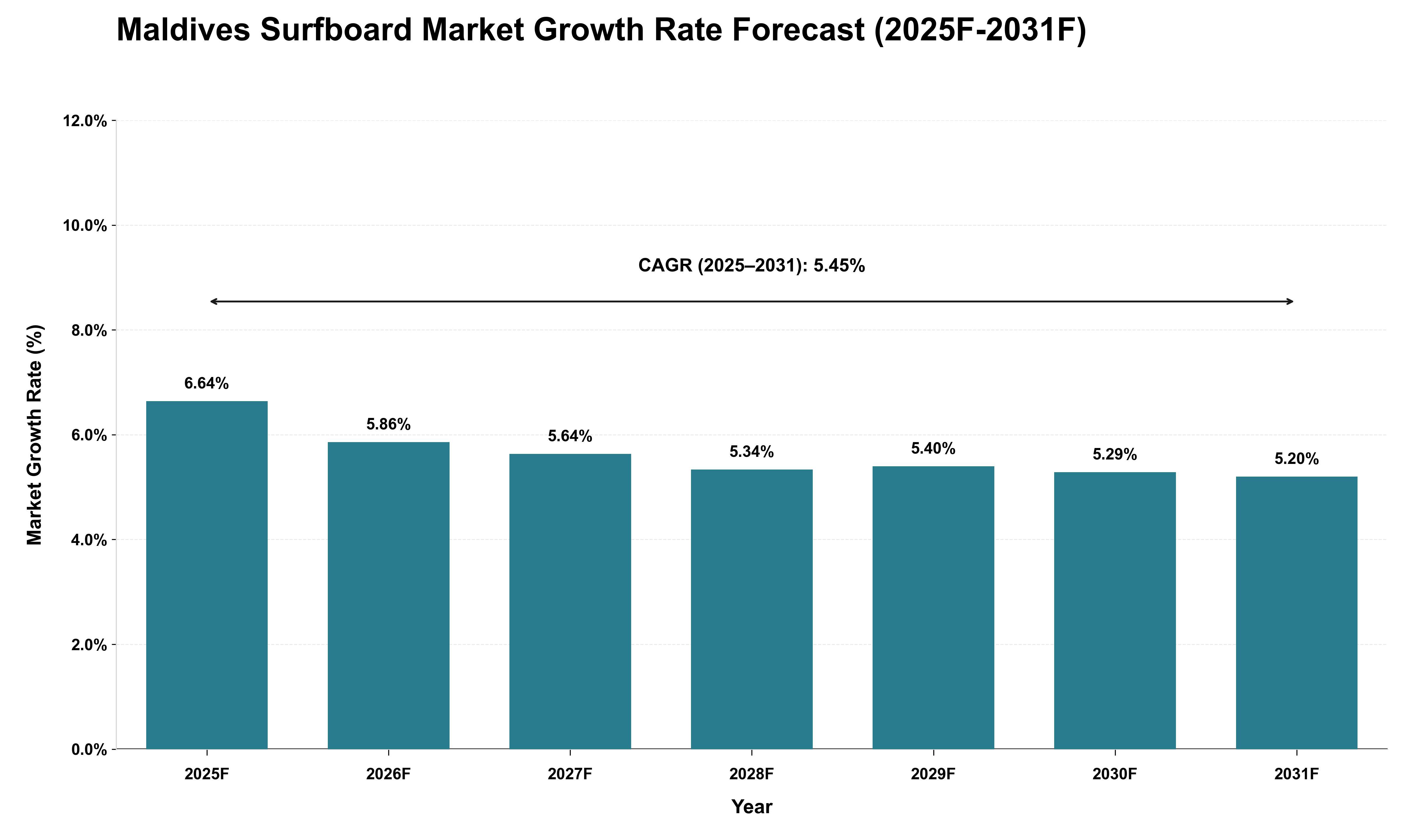 Maldives Surfboard Market Growth Rate Analysis (2025 - 2031)
