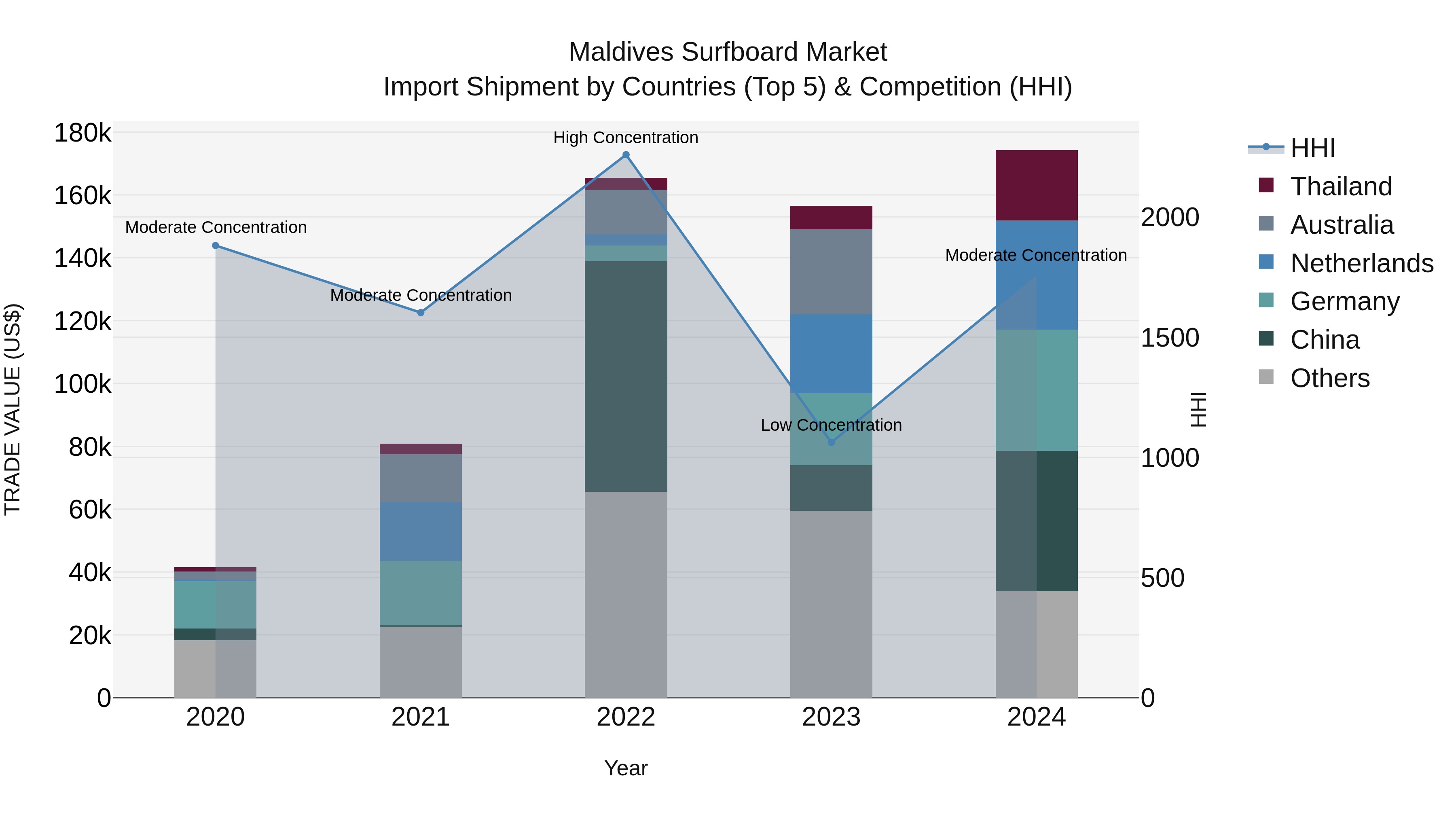 Maldives Surfboard Market Top 5 Importing Countries and Market Competition (HHI) Analysis