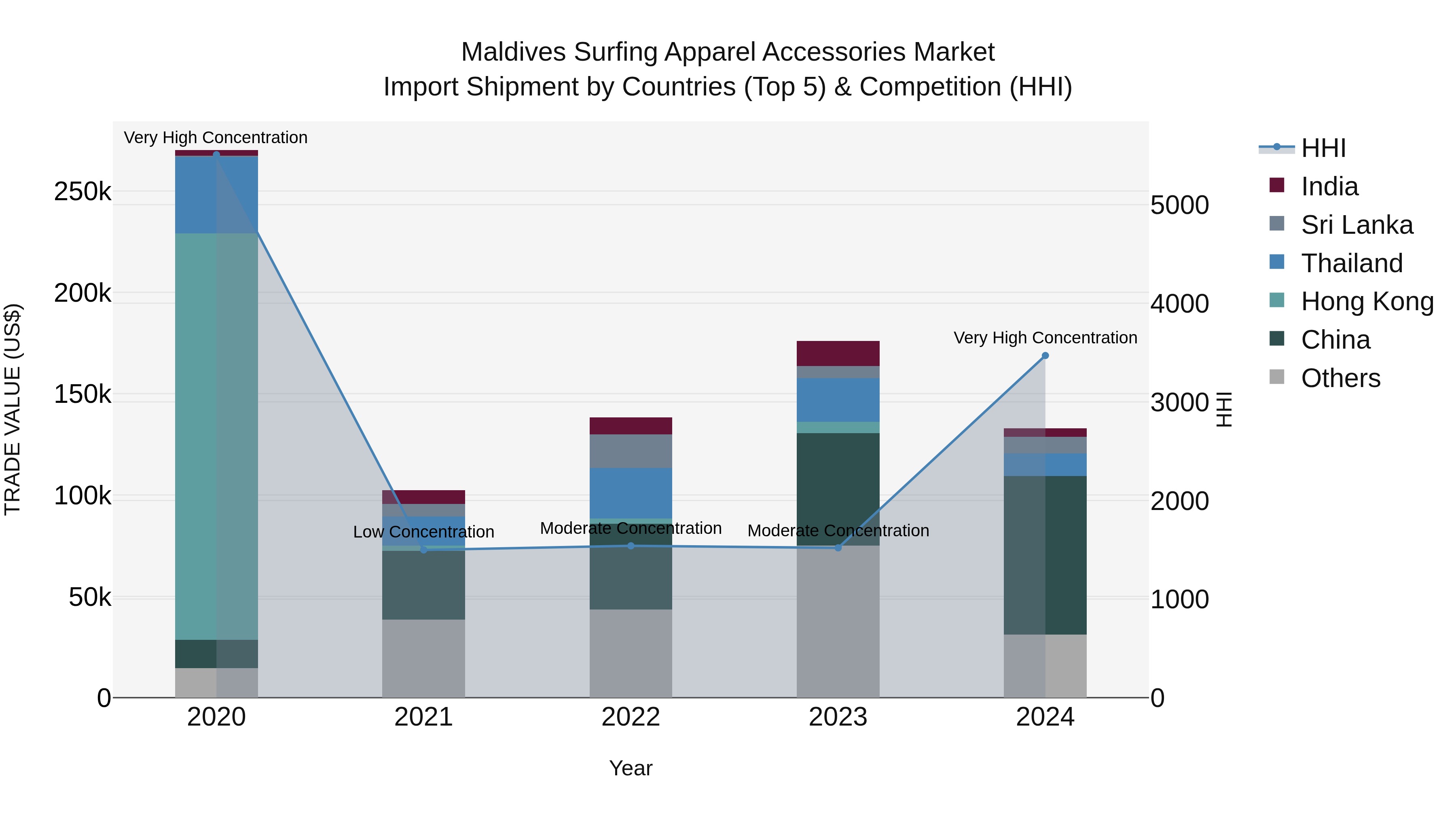 Maldives Surfing Apparel Accessories Market Top 5 Importing Countries and Market Competition (HHI) Analysis