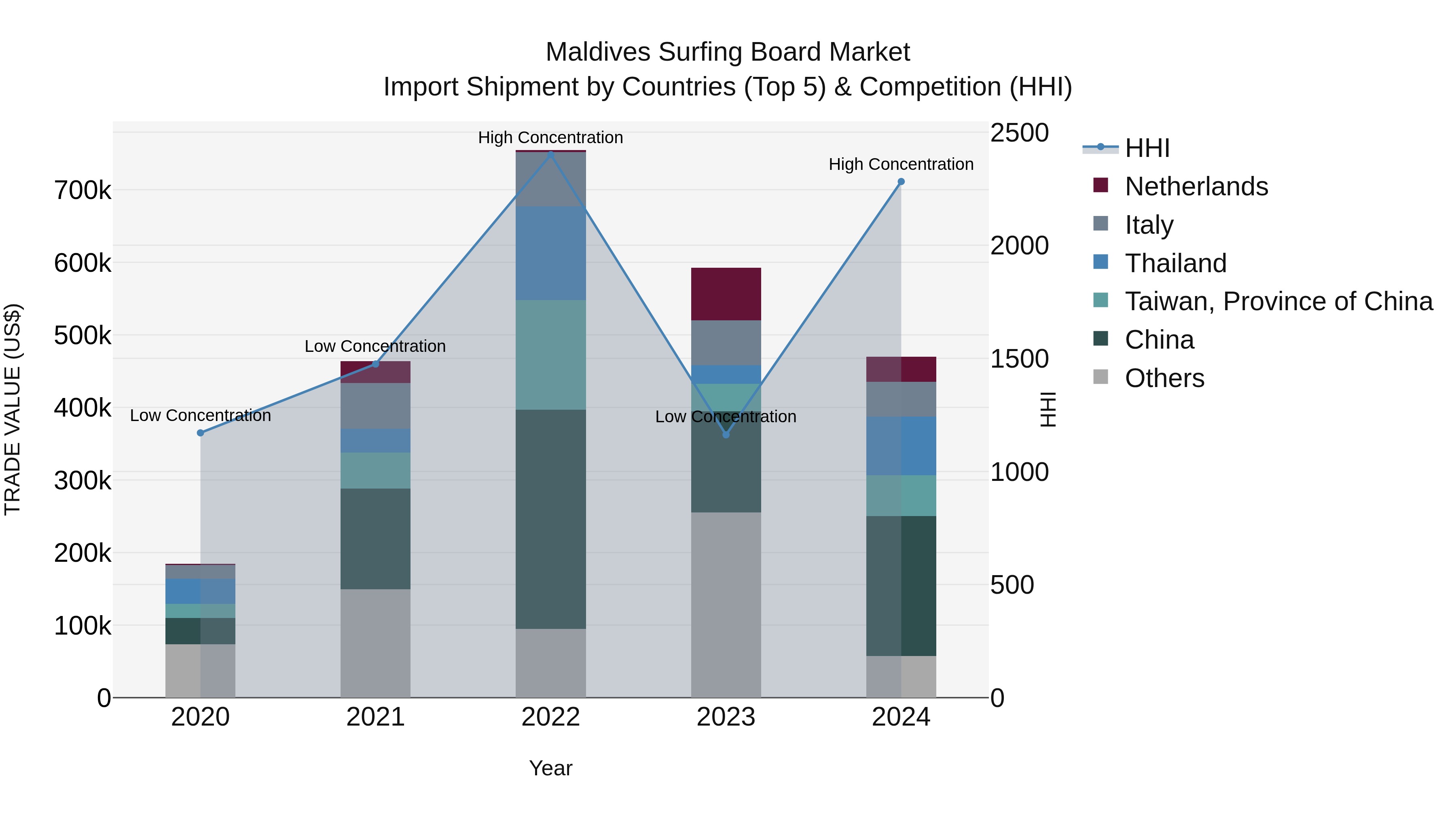 Maldives Surfing Board Market Top 5 Importing Countries and Market Competition (HHI) Analysis