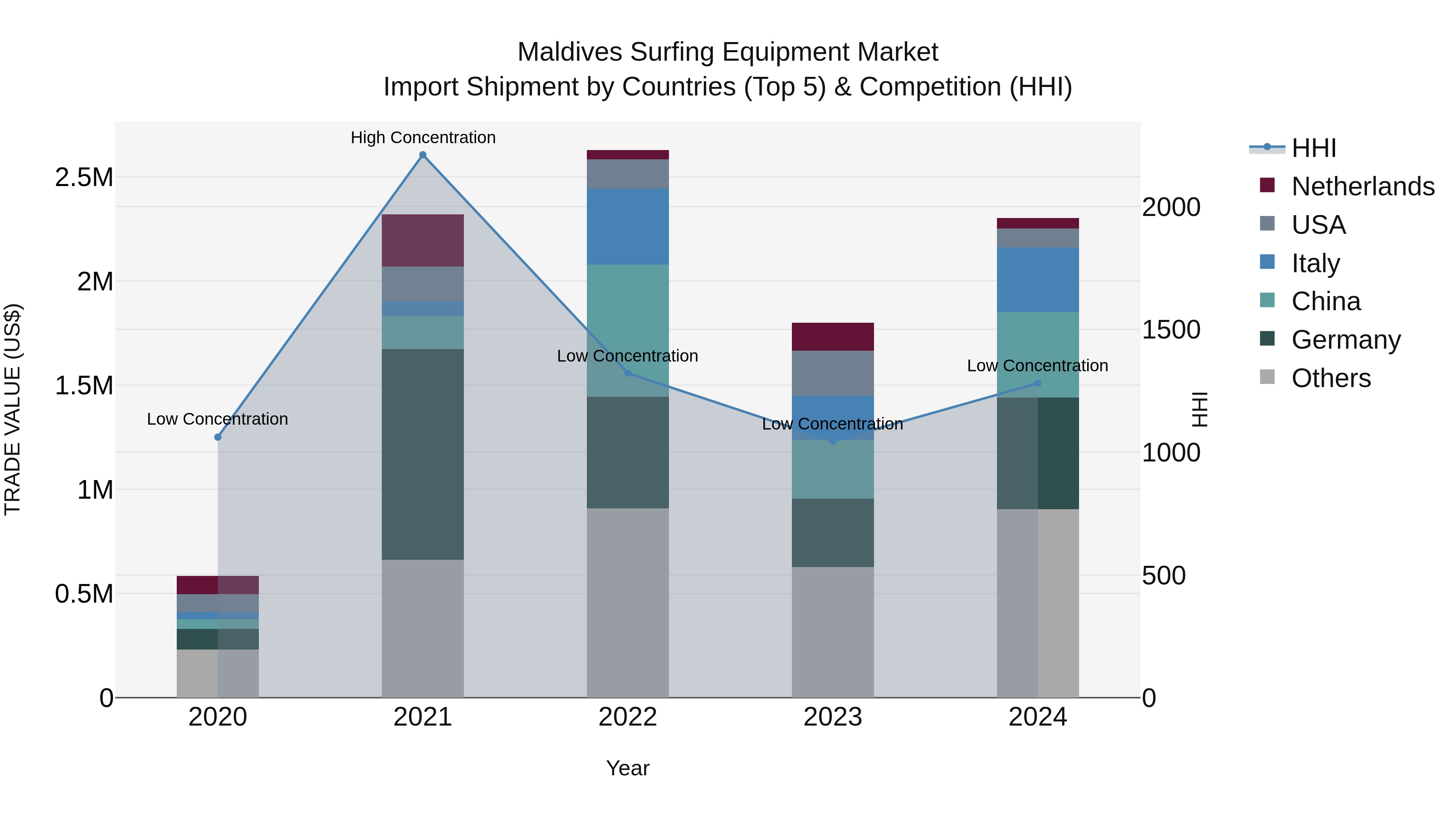 Maldives Surfing Equipment Market Top 5 Importing Countries and Market Competition (HHI) Analysis