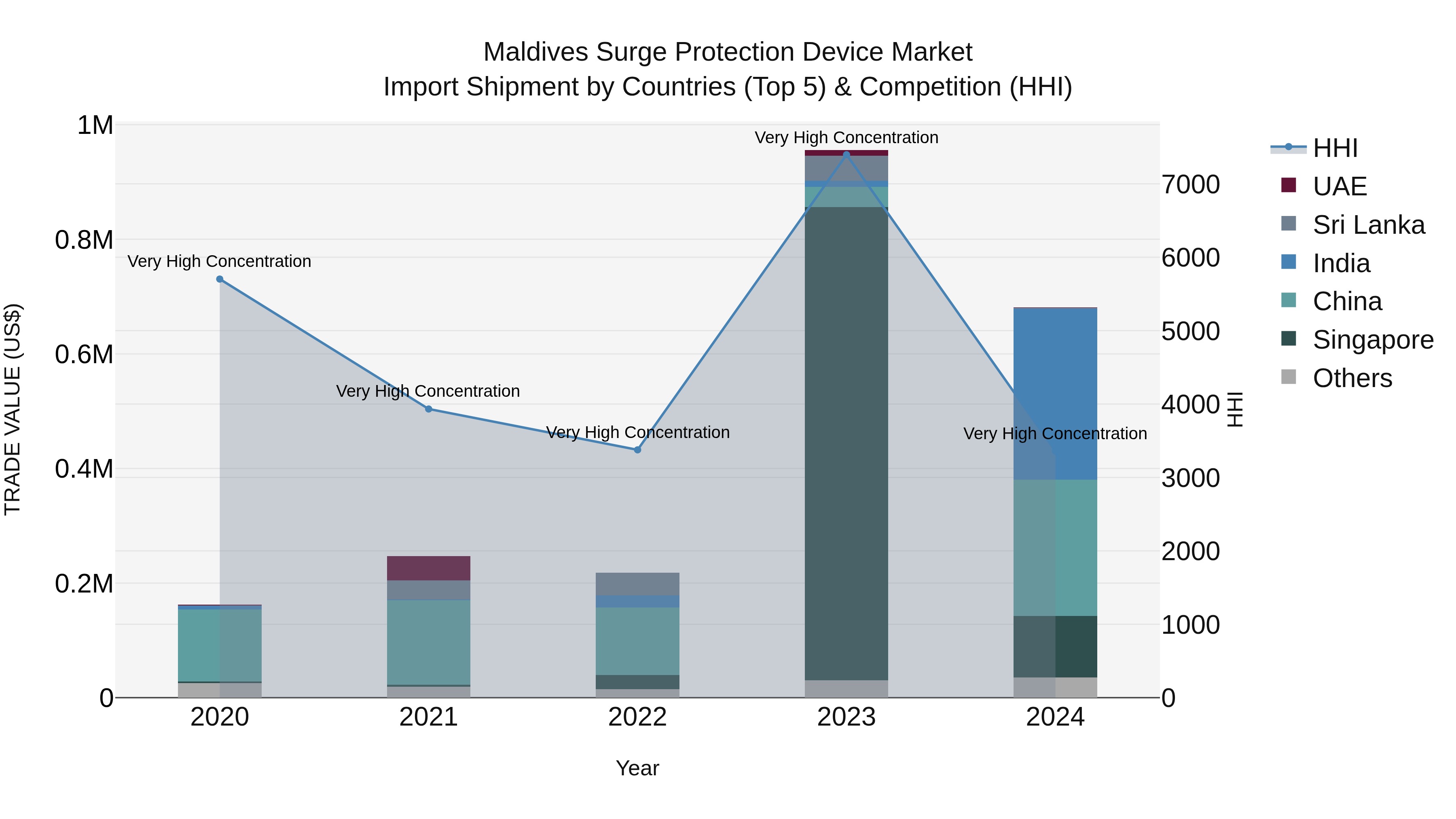 Maldives Surge Protection Device Market Top 5 Importing Countries and Market Competition (HHI) Analysis