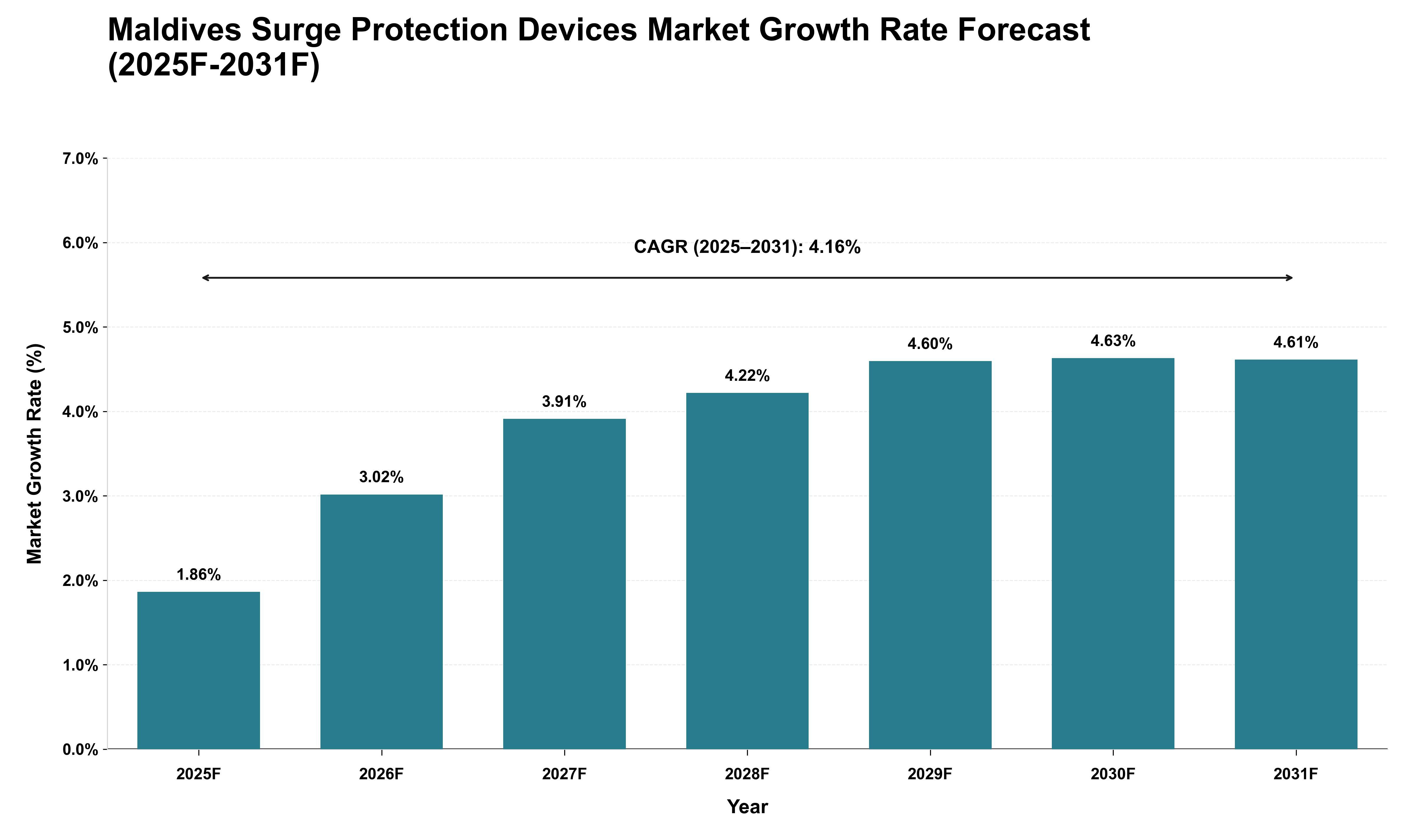Maldives Surge Protection Devices Market Growth Rate Analysis (2025 - 2031)