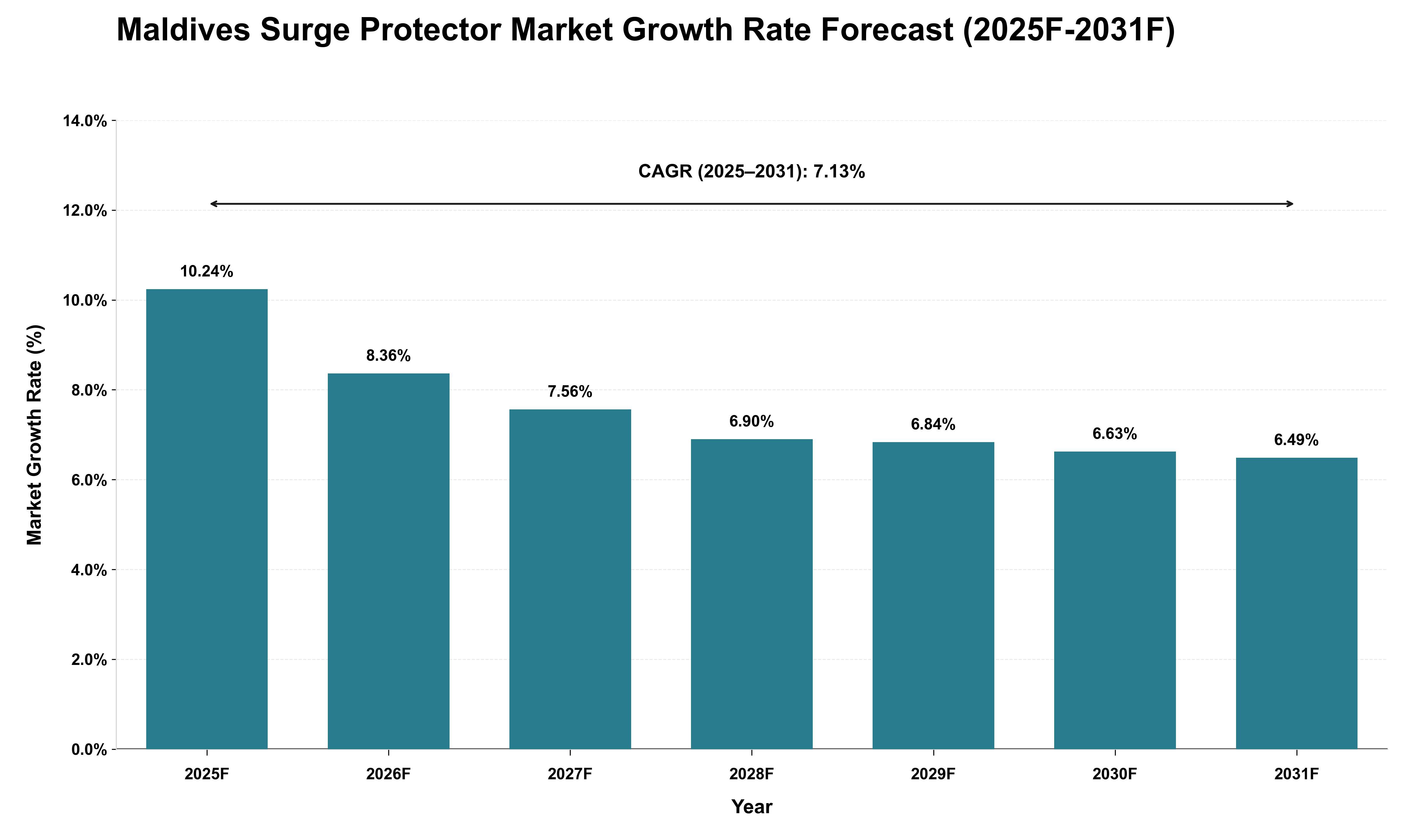 Maldives Surge Protector Market Growth Rate Analysis (2025 - 2031)