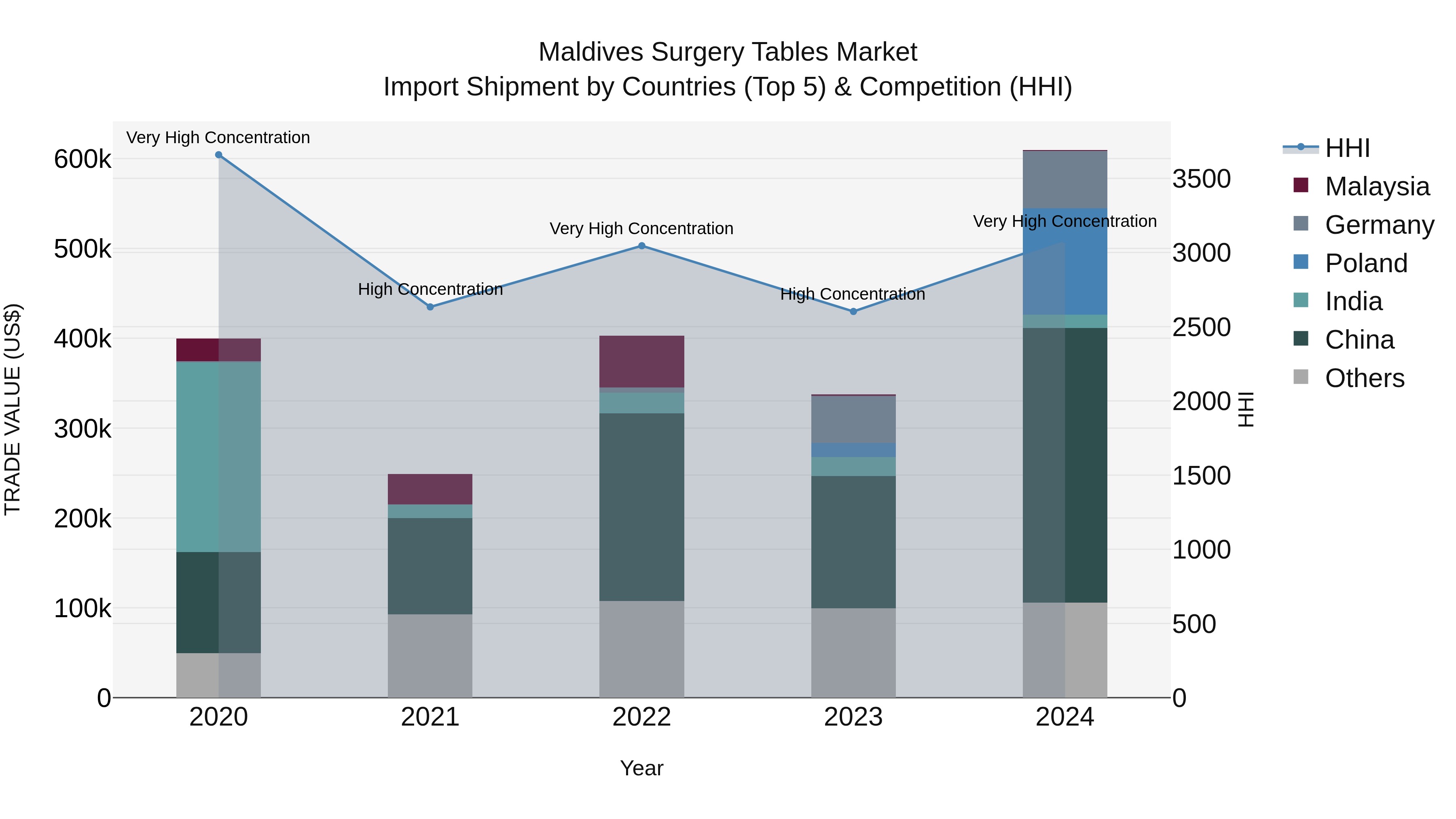 Maldives Surgery Tables Market Top 5 Importing Countries and Market Competition (HHI) Analysis