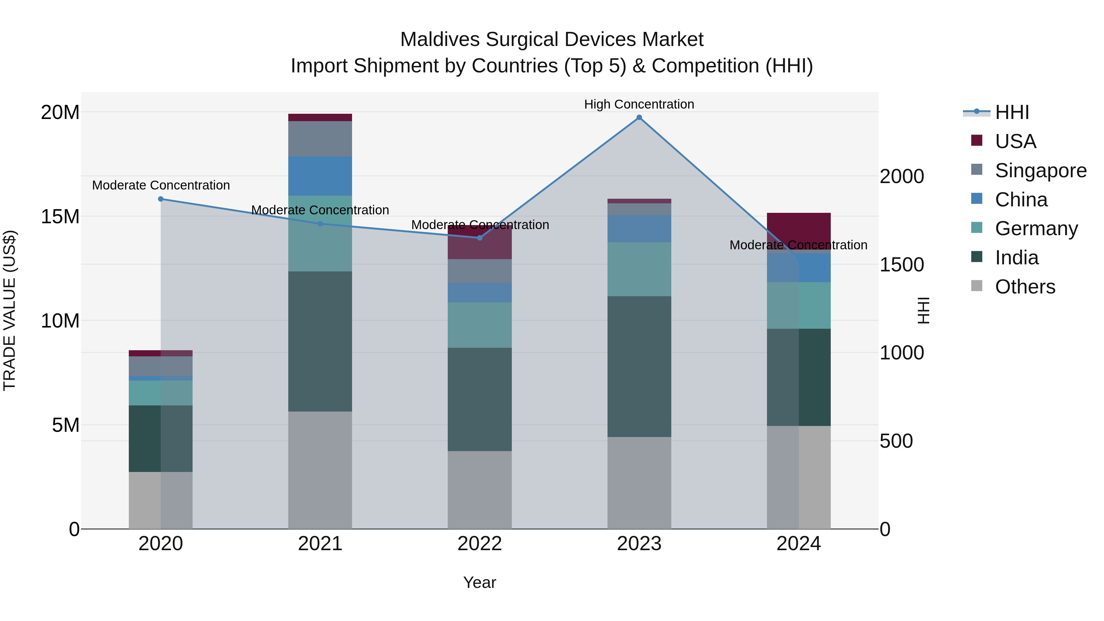Maldives Surgical Devices Market Top 5 Importing Countries and Market Competition (HHI) Analysis