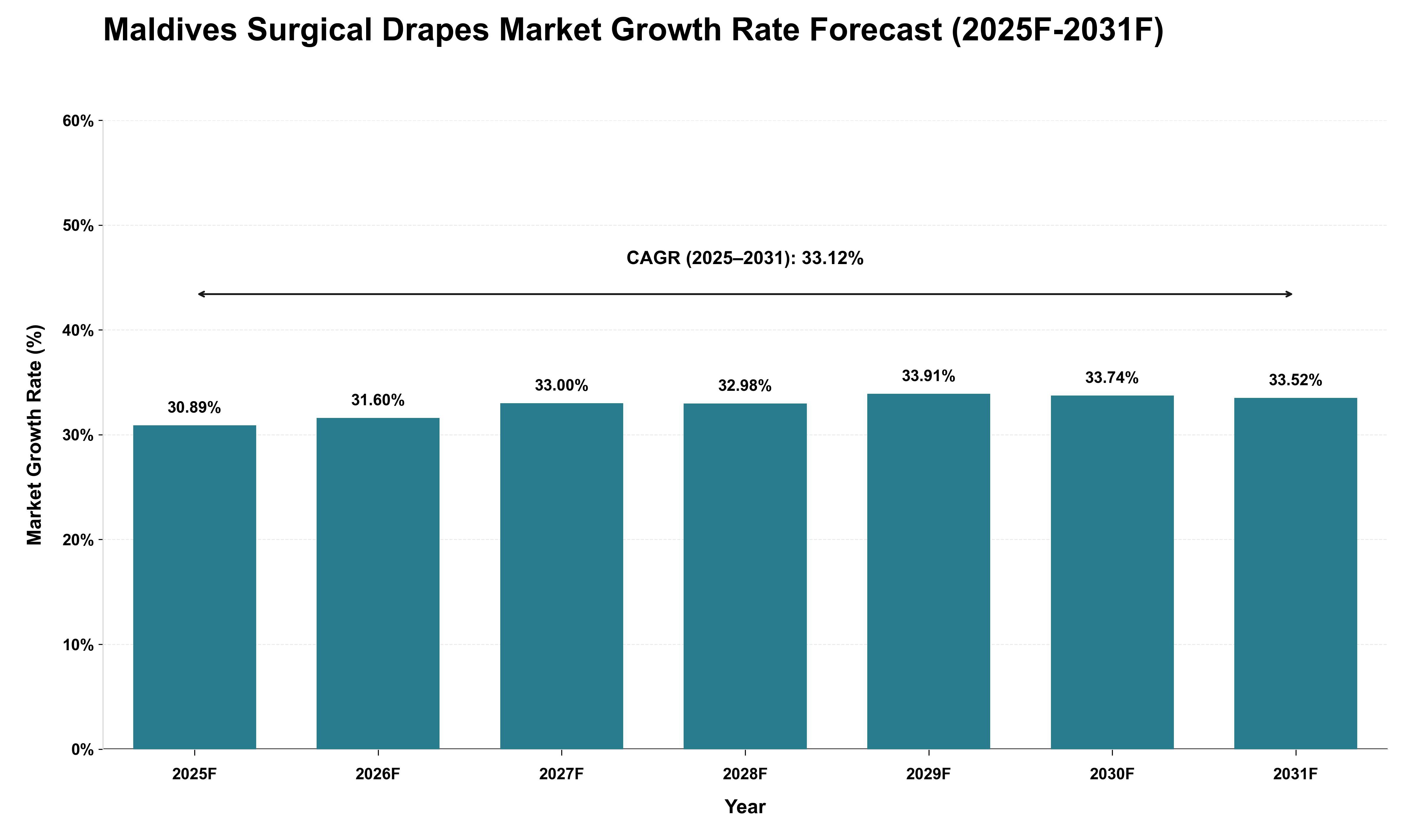 Maldives Surgical Drapes Market Growth Rate Analysis (2025 - 2031)