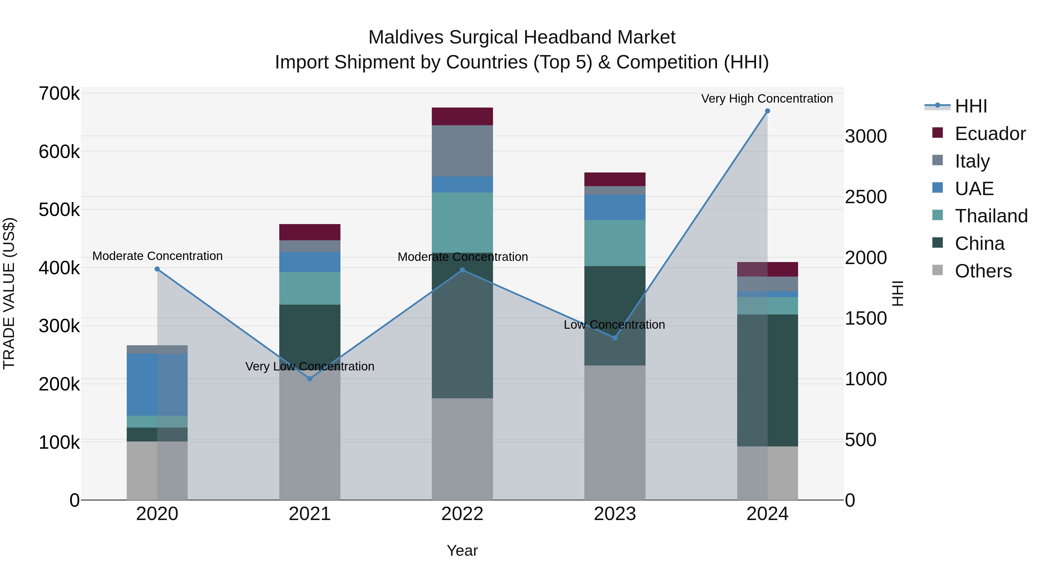 Maldives Surgical Headband Market Top 5 Importing Countries and Market Competition (HHI) Analysis