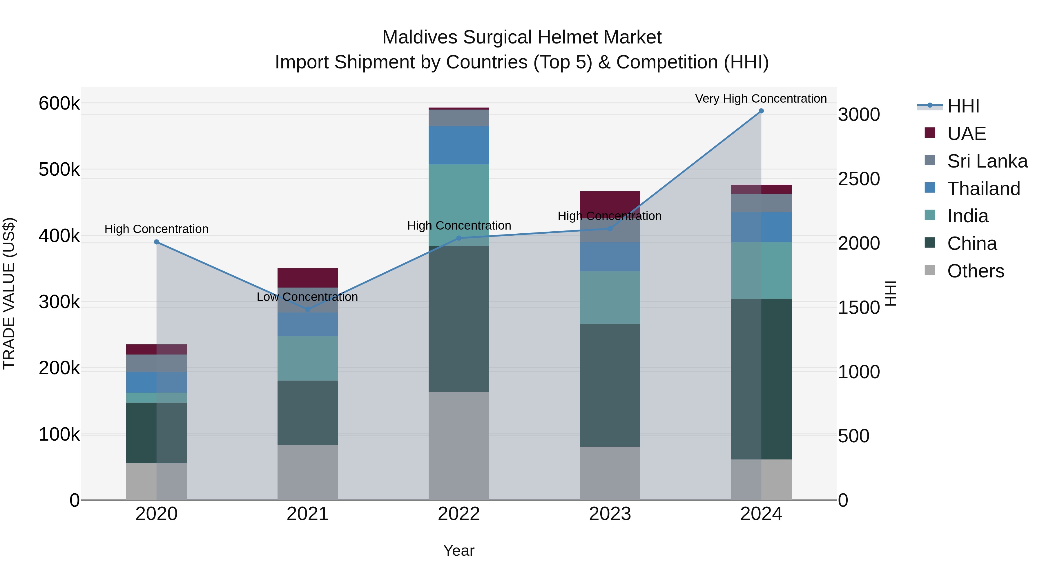 Maldives Surgical Helmet Market Top 5 Importing Countries and Market Competition (HHI) Analysis