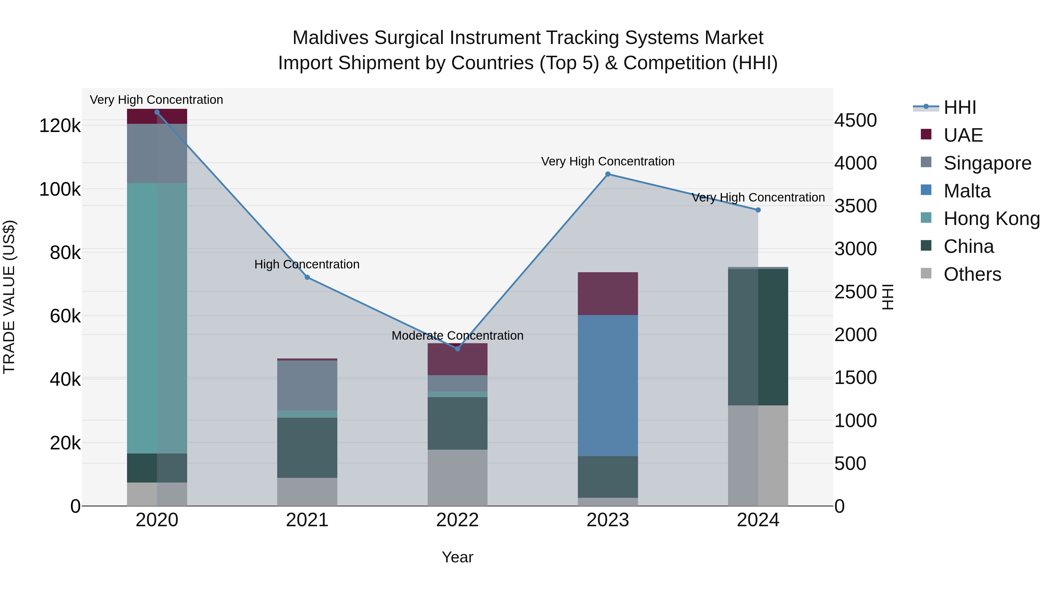 Maldives Surgical Instrument Tracking Systems Market Top 5 Importing Countries and Market Competition (HHI) Analysis