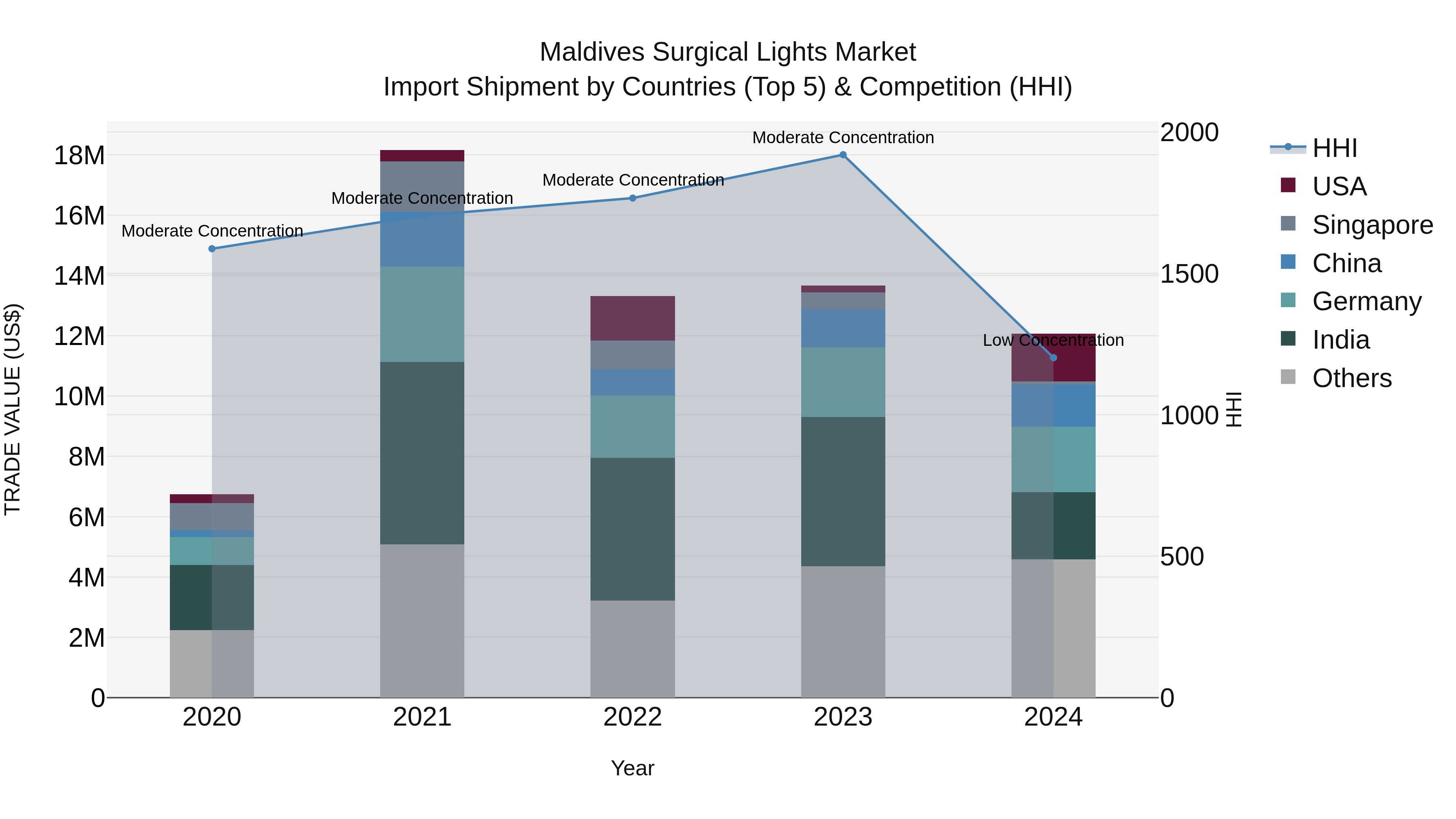 Maldives Surgical Lights Market Top 5 Importing Countries and Market Competition (HHI) Analysis