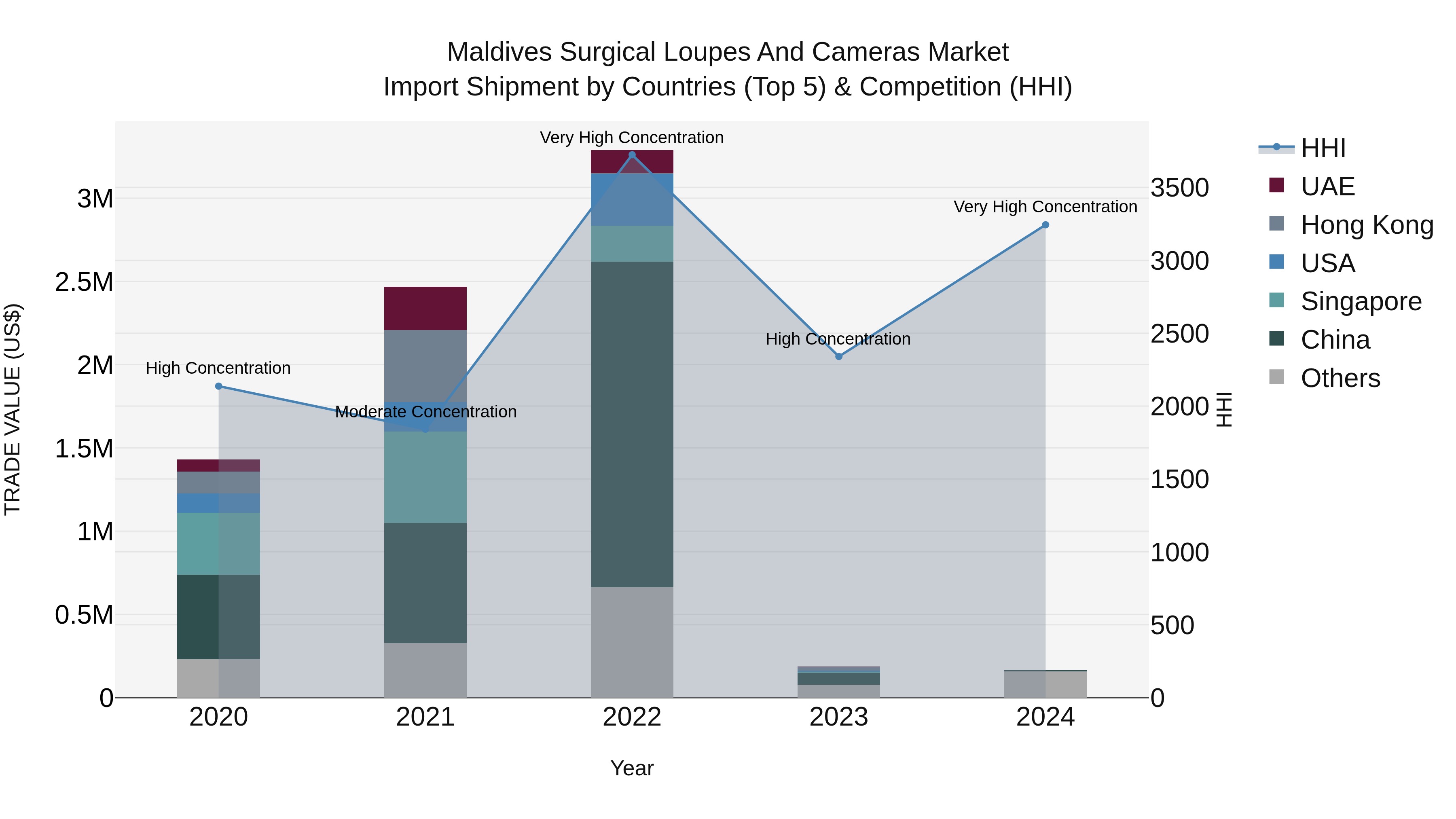 Maldives Surgical Loupes and Cameras Market Top 5 Importing Countries and Market Competition (HHI) Analysis