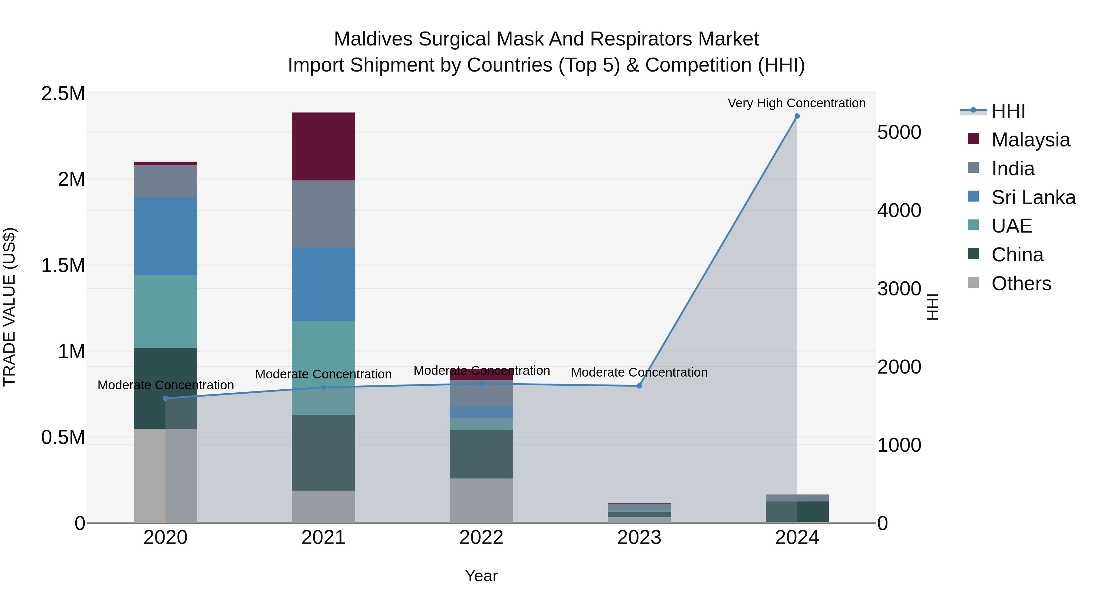 Maldives Surgical Mask and Respirators Market Top 5 Importing Countries and Market Competition (HHI) Analysis