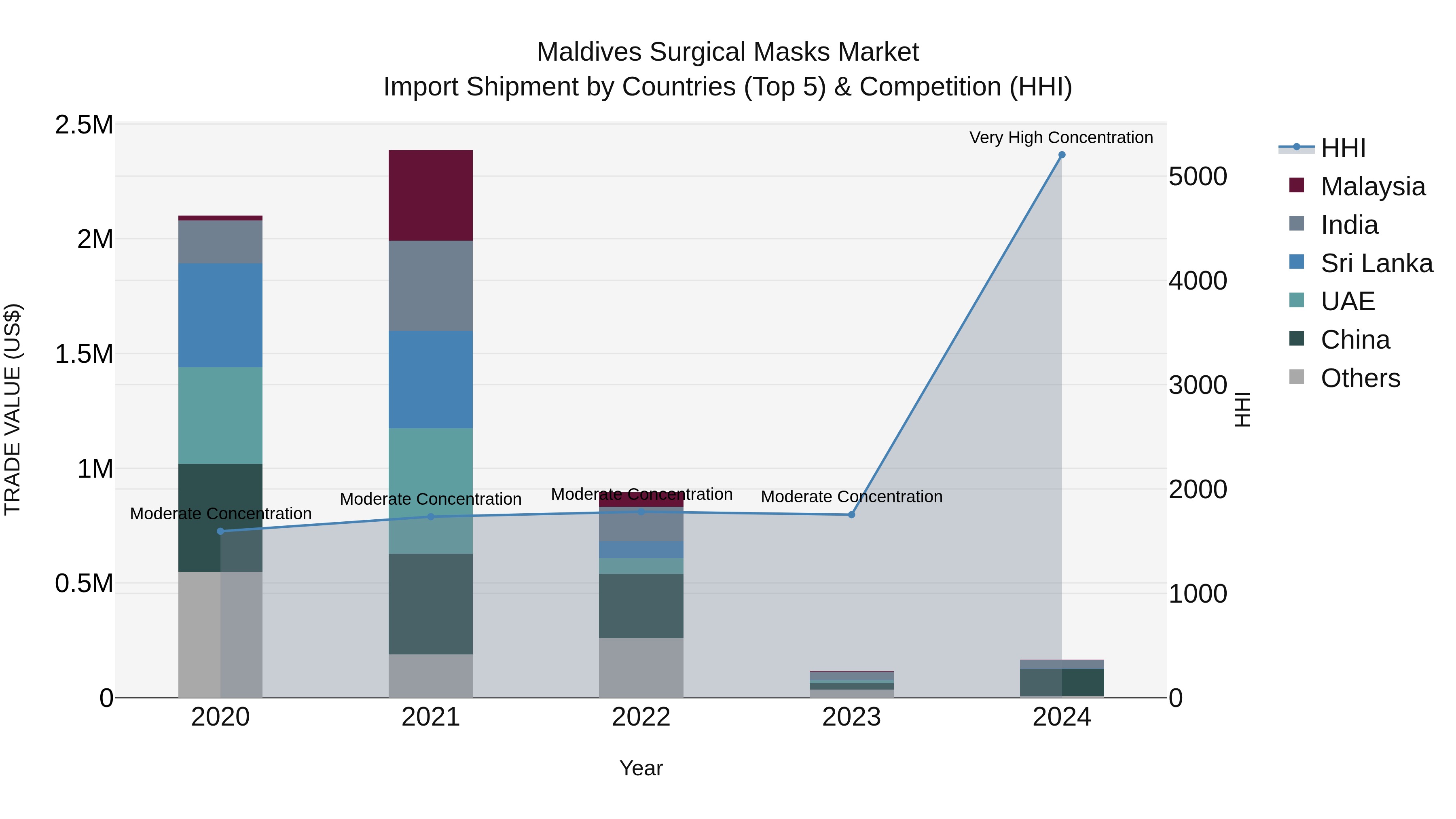 Maldives Surgical Masks Market Top 5 Importing Countries and Market Competition (HHI) Analysis