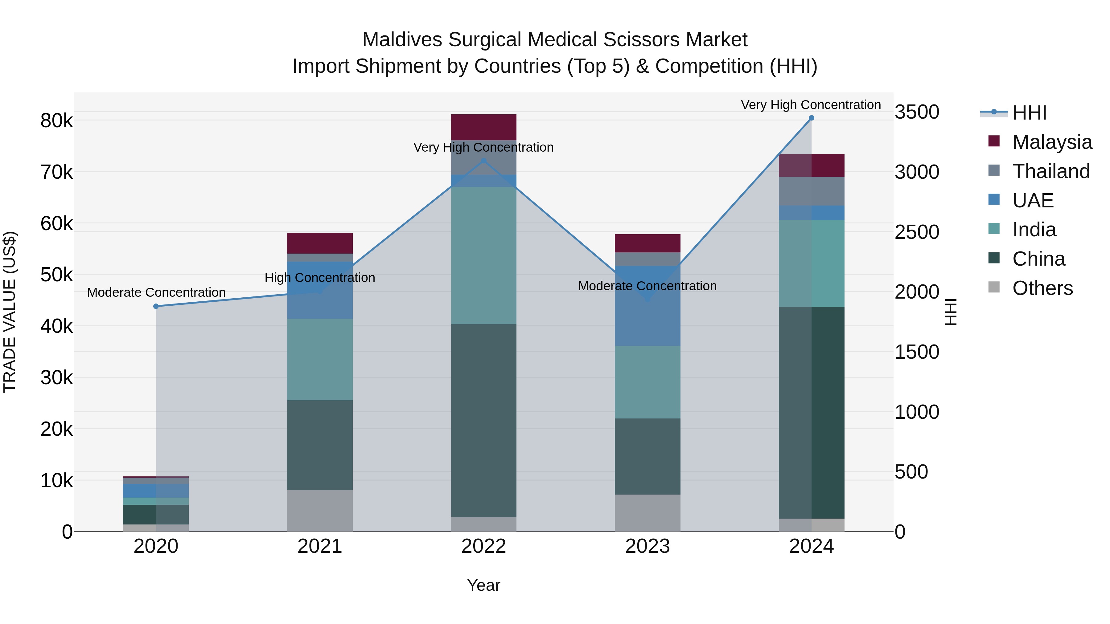 Maldives Surgical Medical Scissors Market Top 5 Importing Countries and Market Competition (HHI) Analysis
