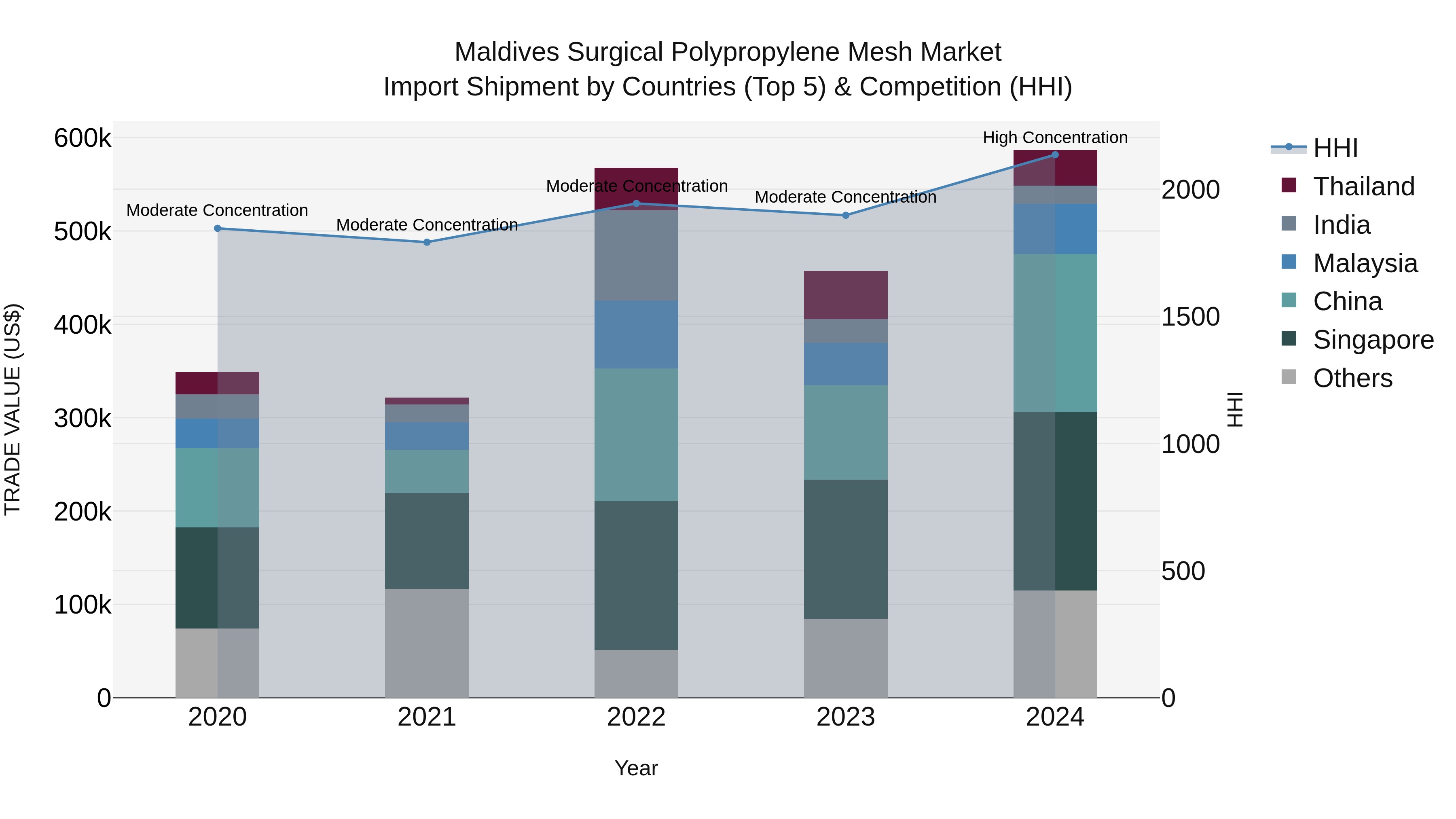 Maldives Surgical Polypropylene Mesh Market Top 5 Importing Countries and Market Competition (HHI) Analysis