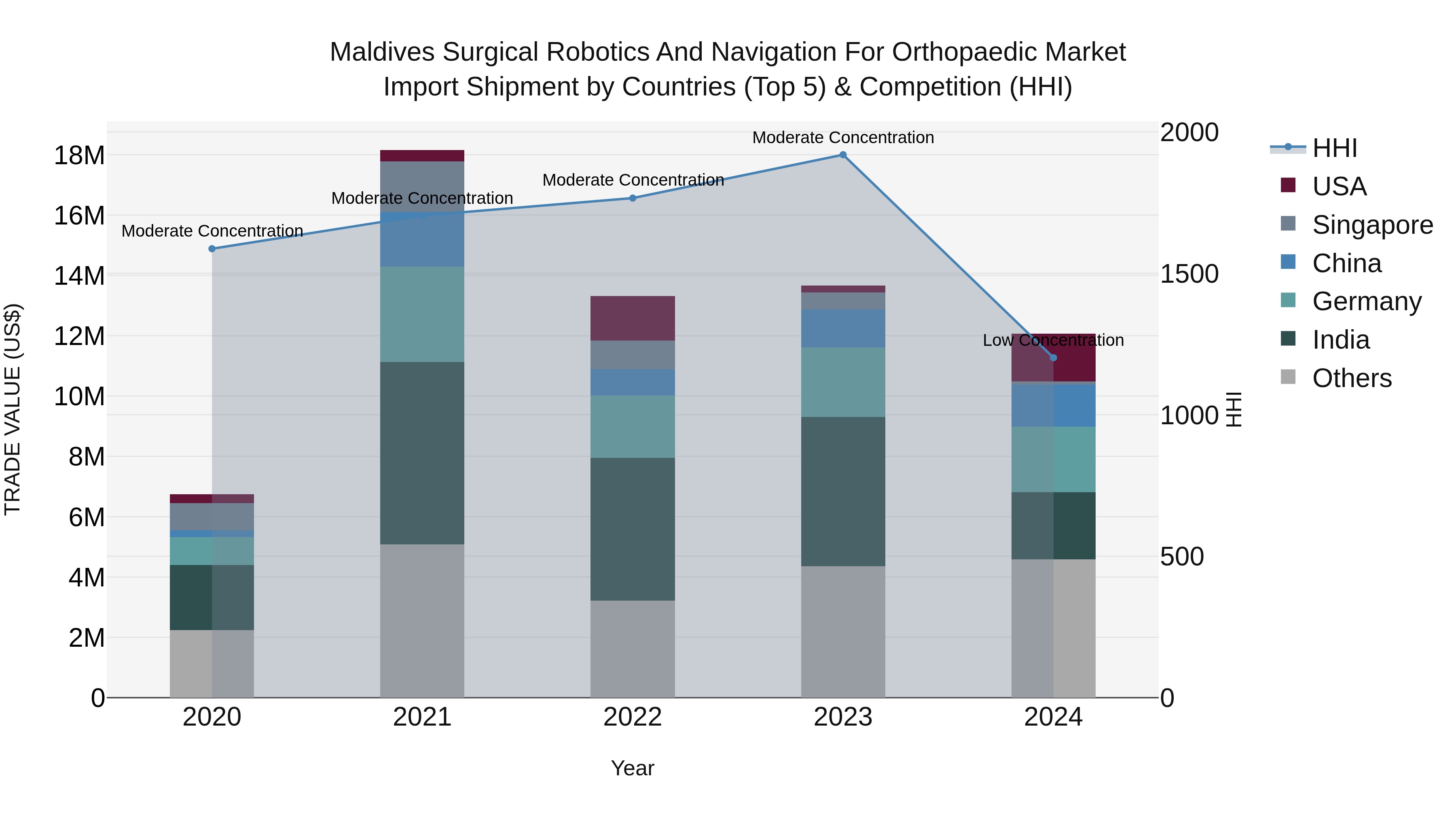 Maldives Surgical Robotics and Navigation for Orthopaedic Market Top 5 Importing Countries and Market Competition (HHI) Analysis