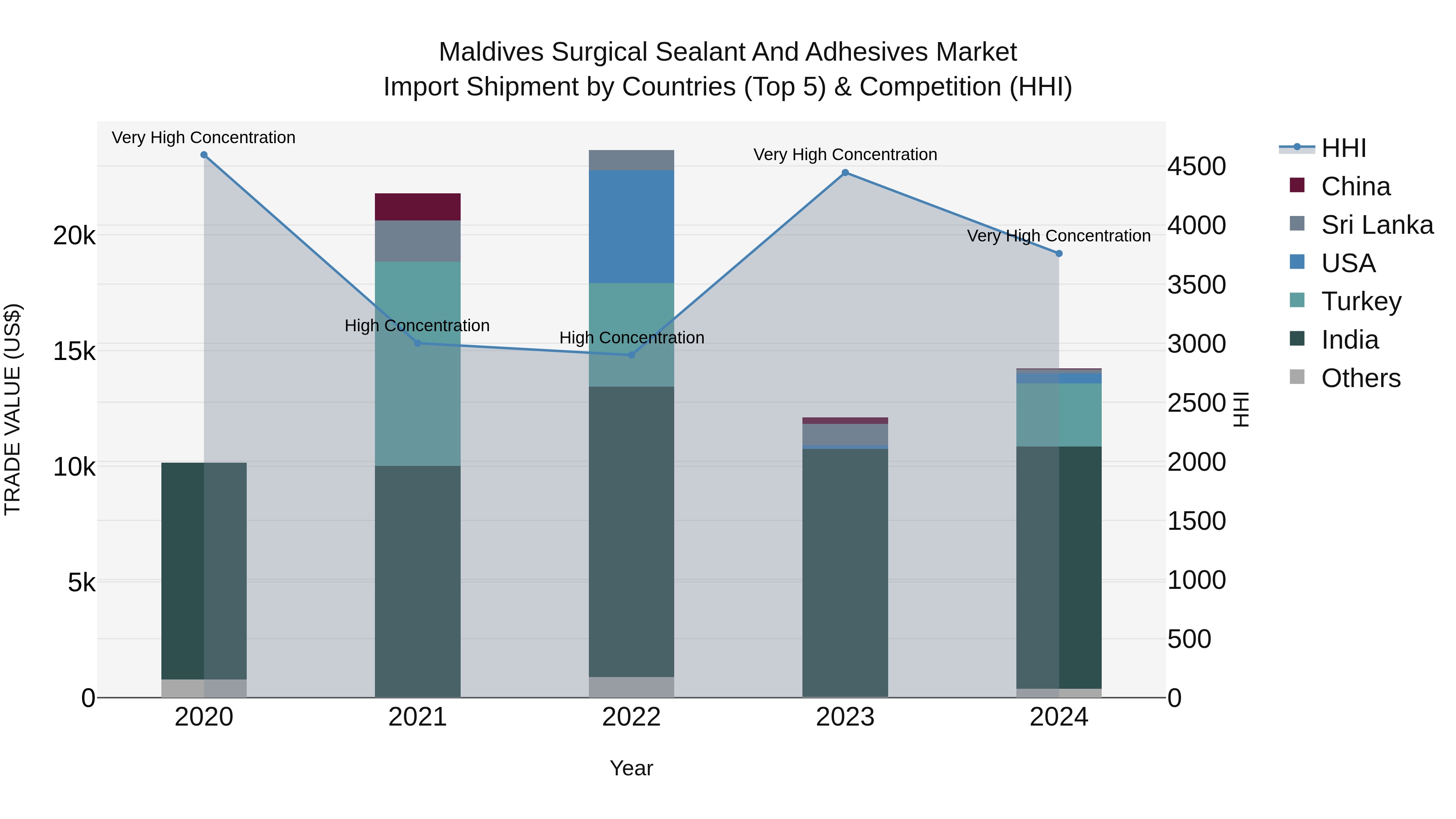 Maldives Surgical Sealant and Adhesives Market Top 5 Importing Countries and Market Competition (HHI) Analysis