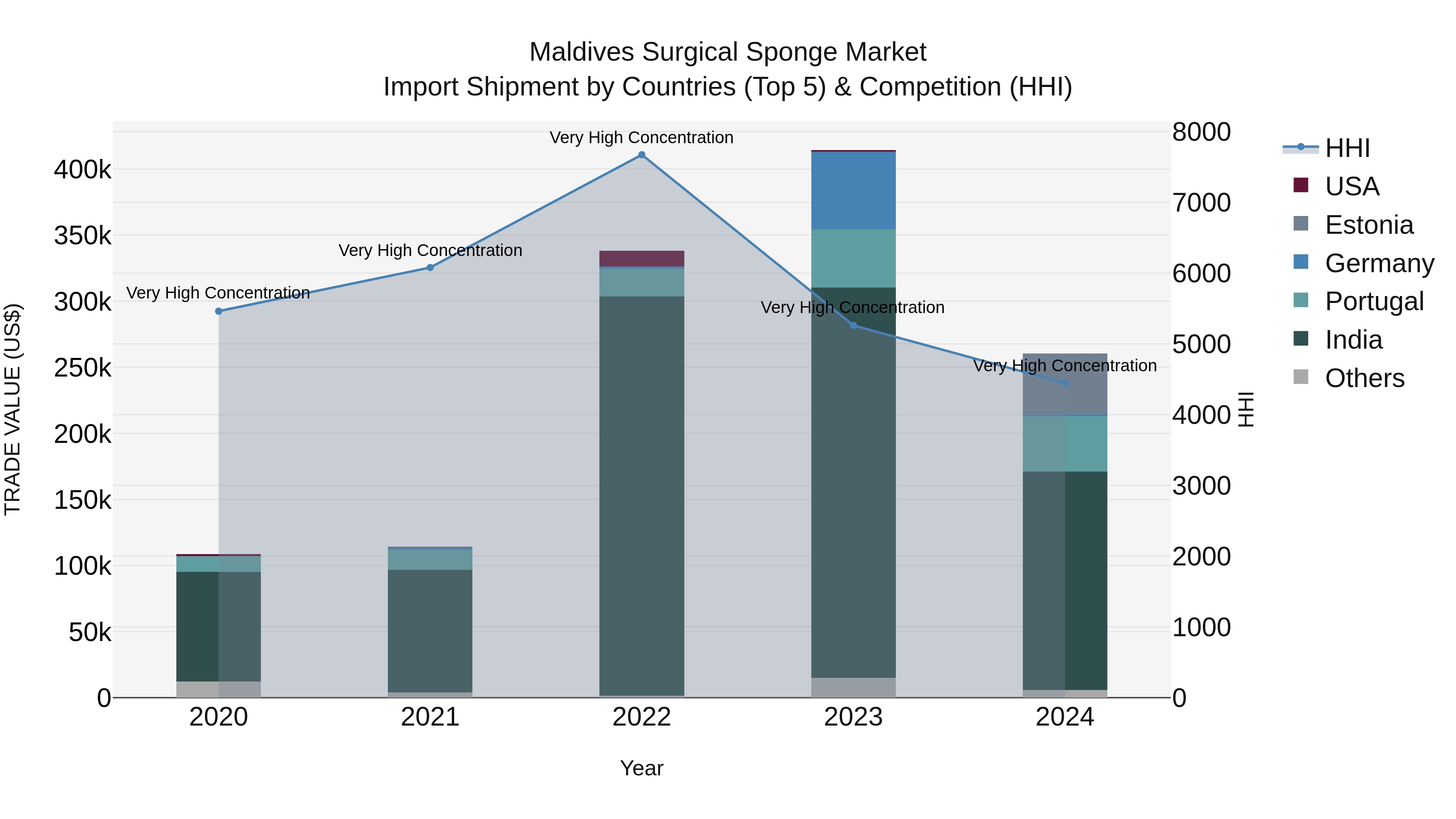 Maldives Surgical Sponge Market Top 5 Importing Countries and Market Competition (HHI) Analysis